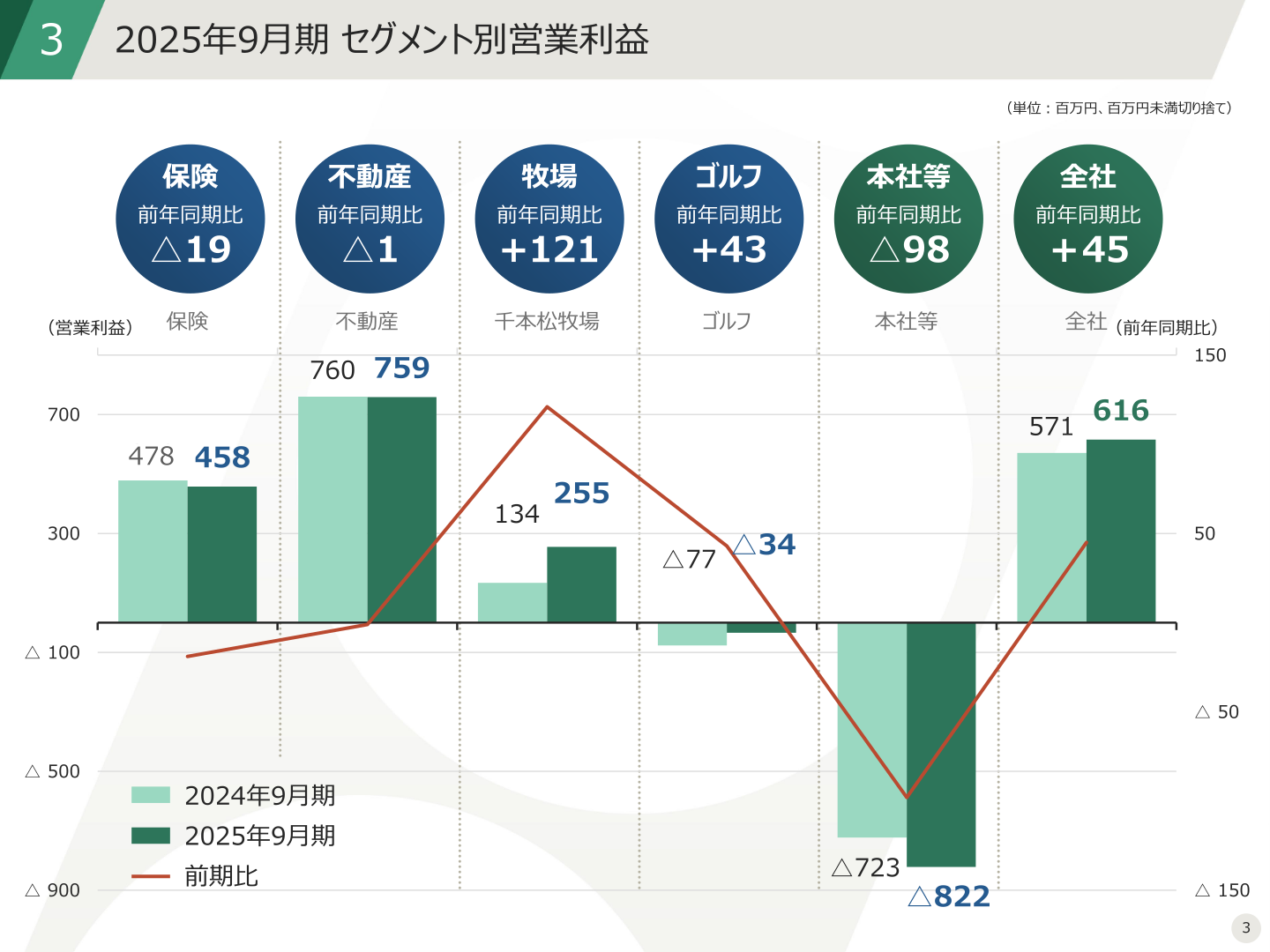 2025年9月期セグメント別営業利益