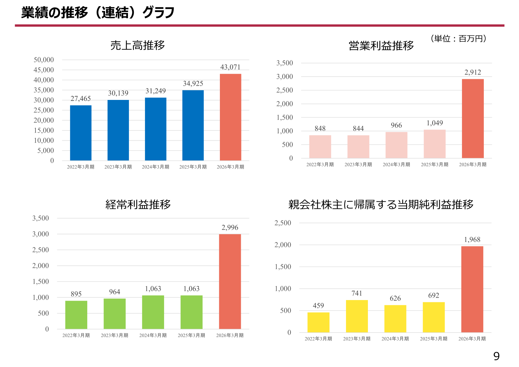 東洋テック業績の推移（連結）グラフ