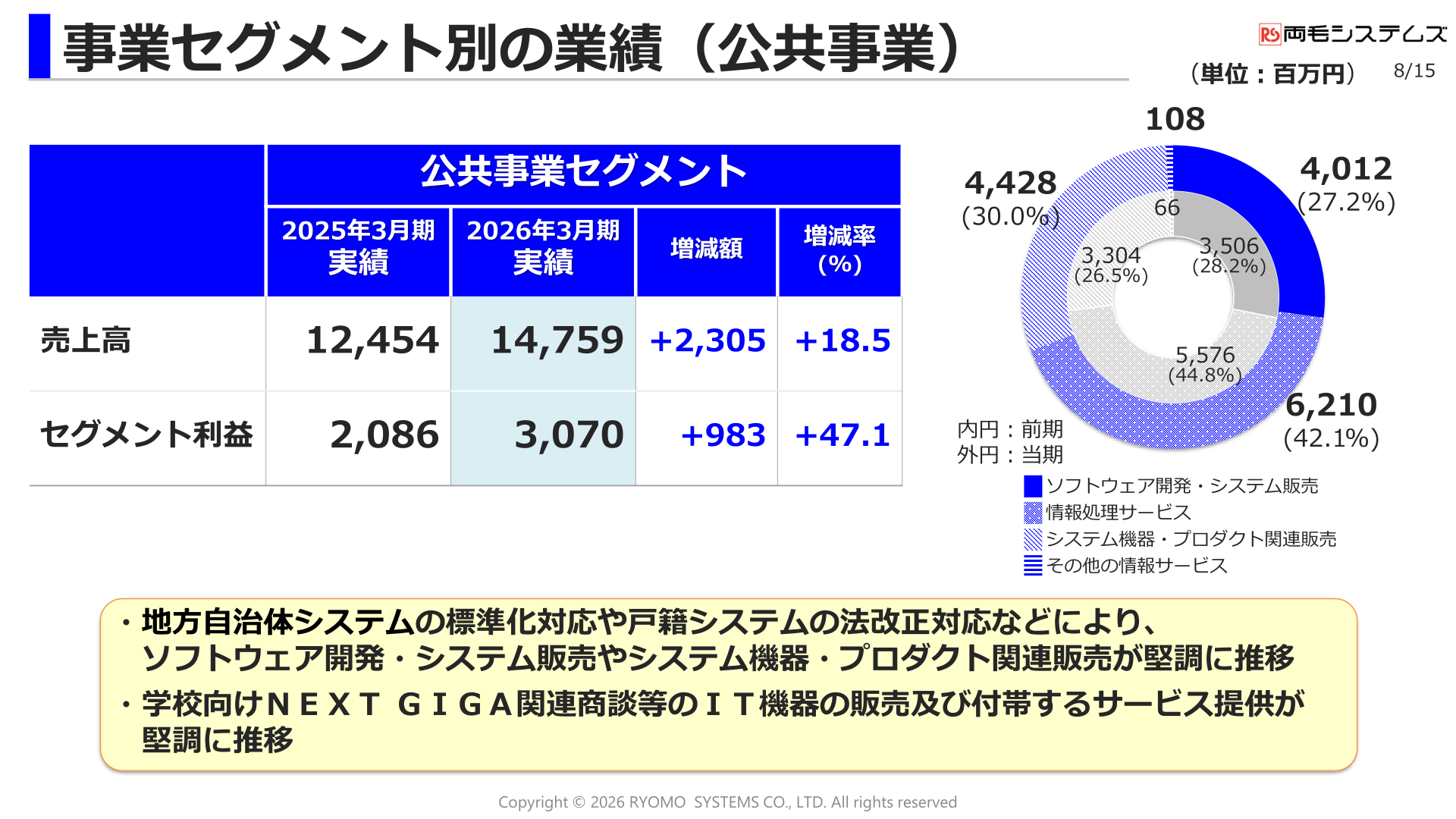 公共事業セグメントの業績