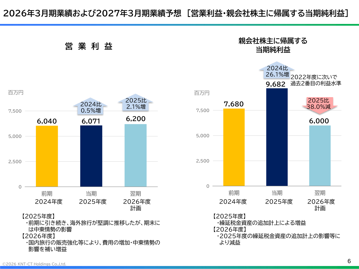 2026年3月期および2027年3月期の営業利益・親会社株主に帰属する当期純利益の実績・計画を示すグラフ