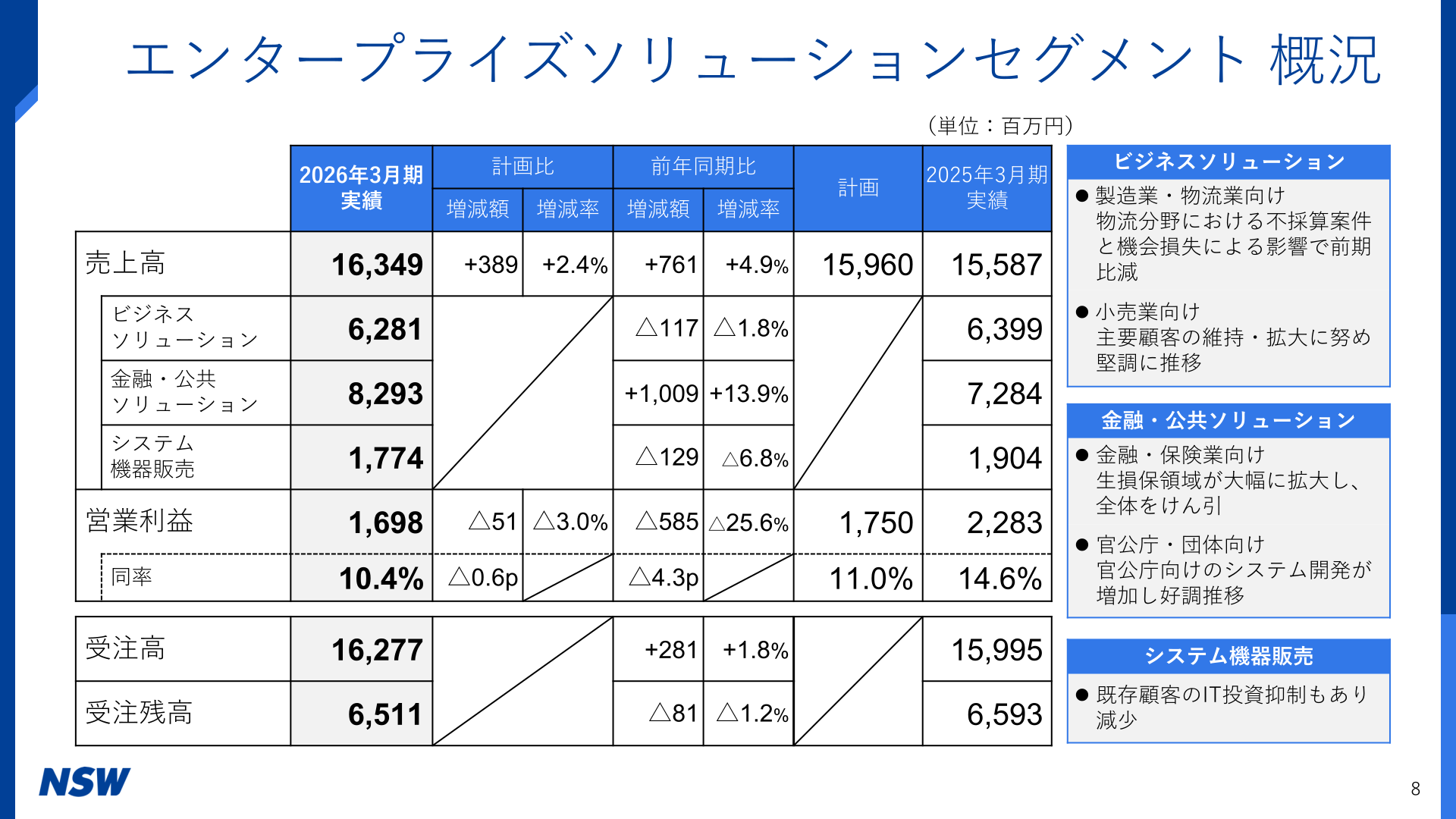 エンタープライズソリューションセグメントの業績概況