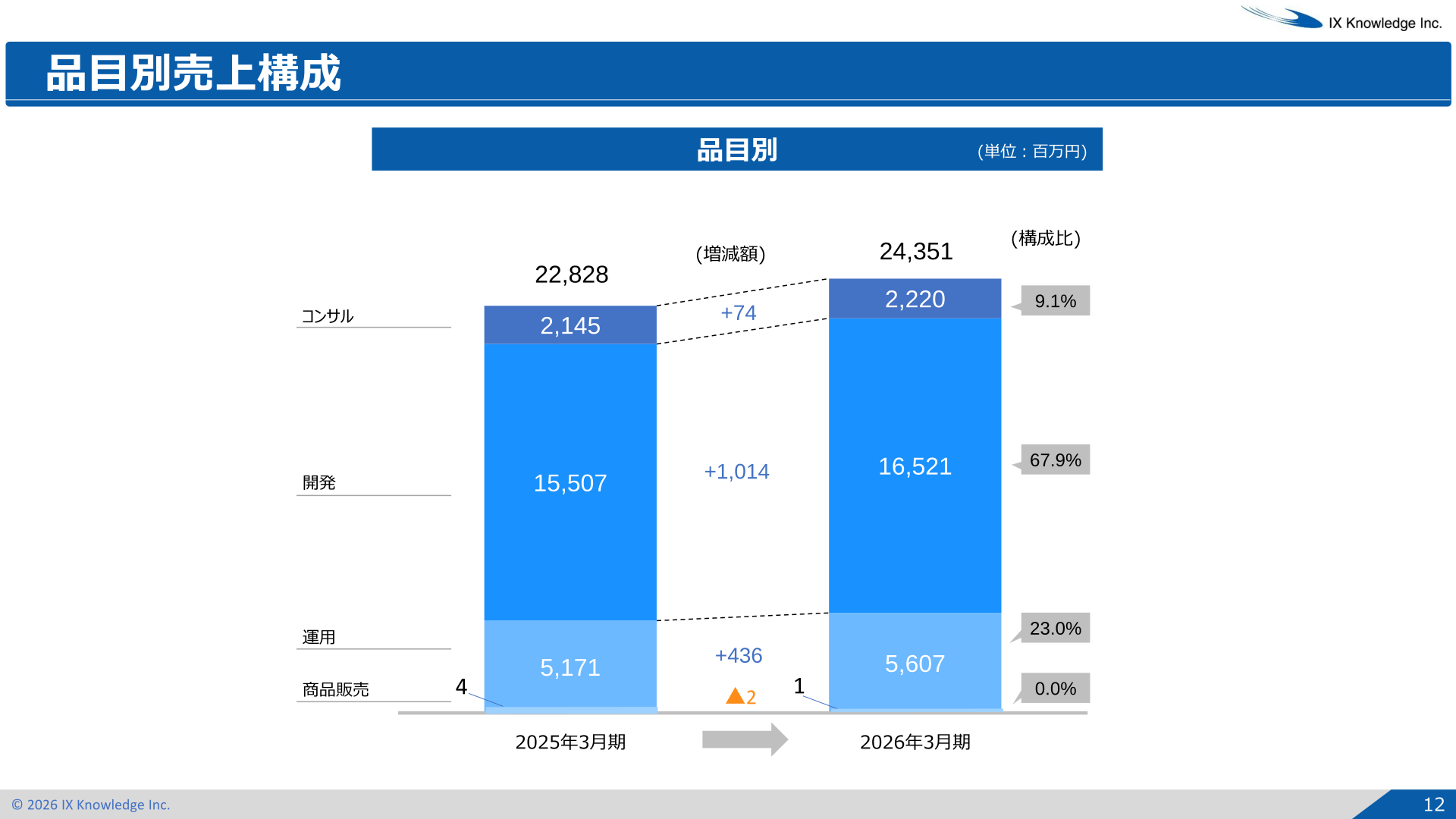 品目別売上構成。開発16,521百万円、運用5,607百万円、コンサル2,220百万円で売上高合計24,351百万円