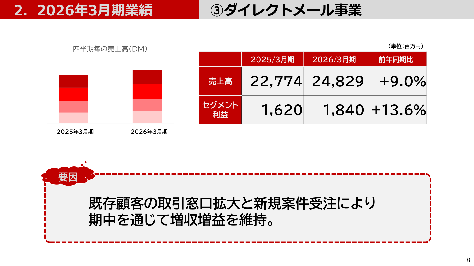 ダイレクトメール事業の四半期売上高推移