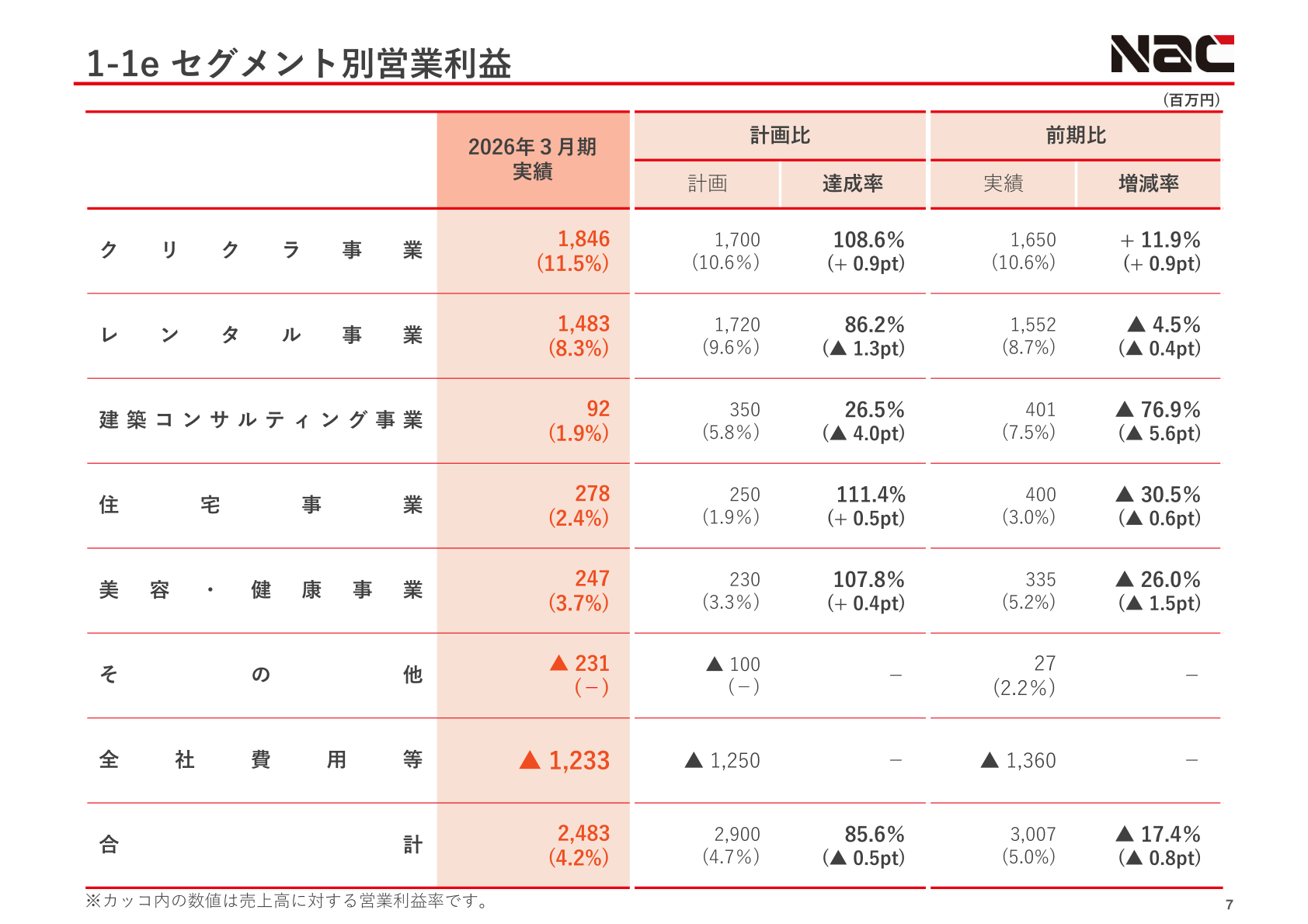 セグメント別営業利益の実績と前期比較