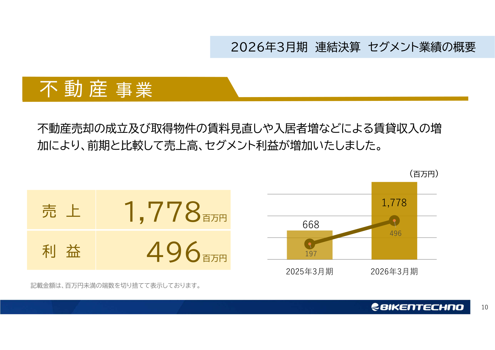 不動産事業の売上高・利益の推移