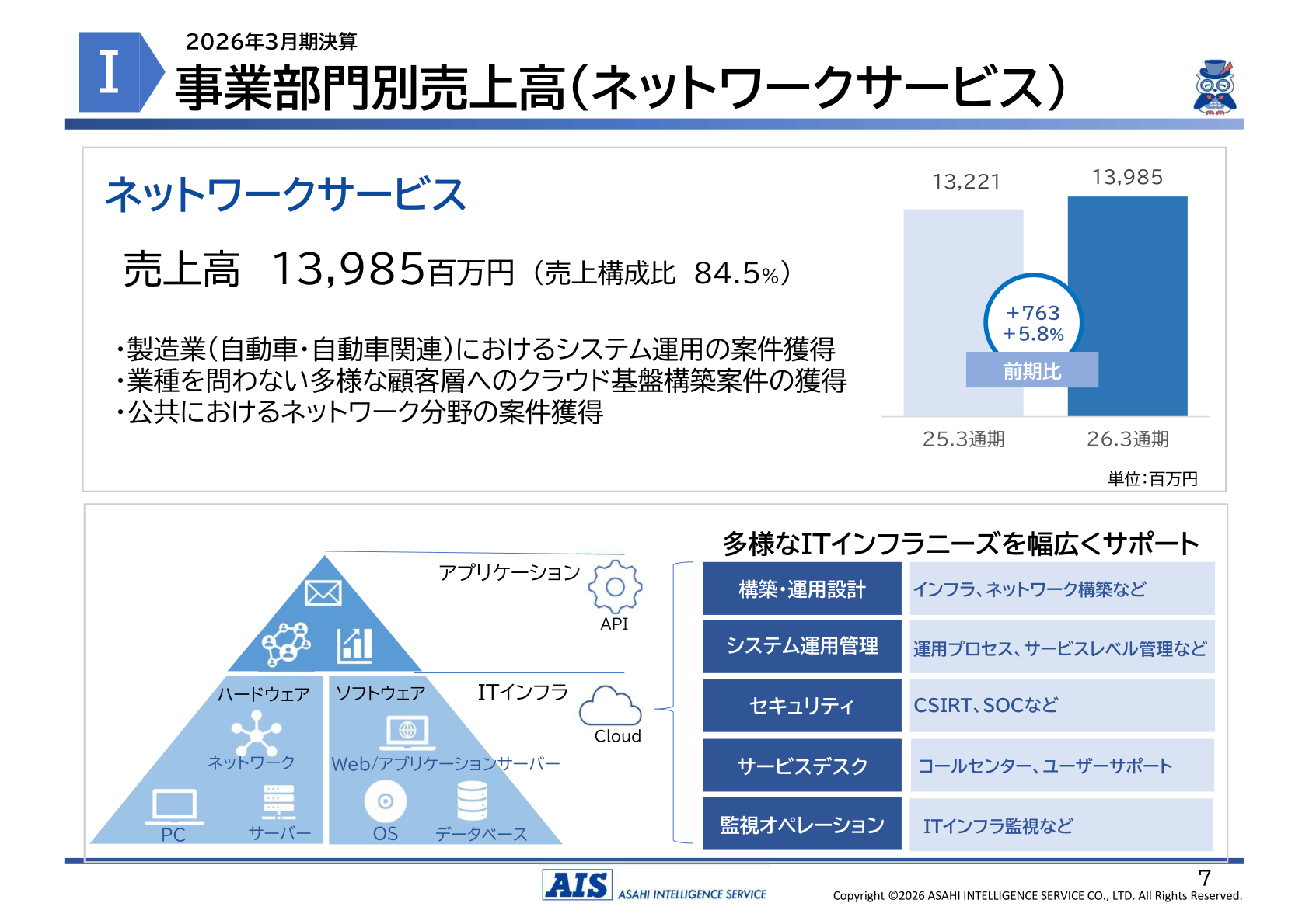 事業部門別売上高(ネットワークサービス)のスライド