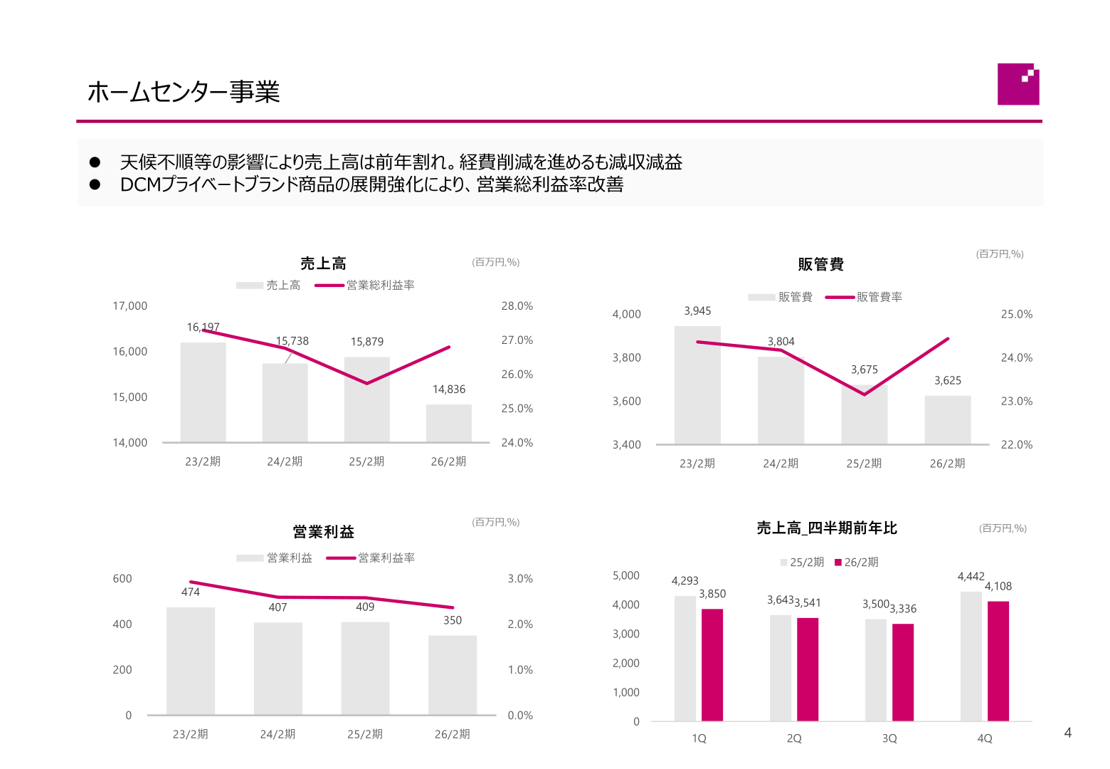 ホームセンター事業の業績推移