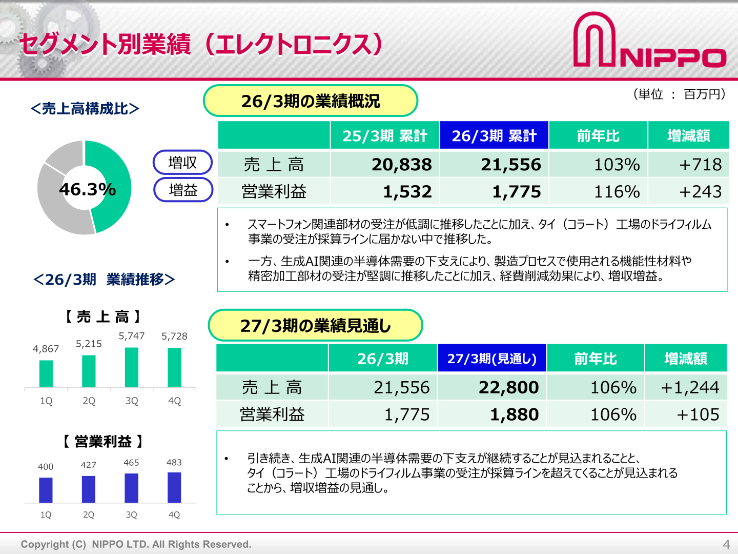 エレクトロニクスセグメントの業績推移