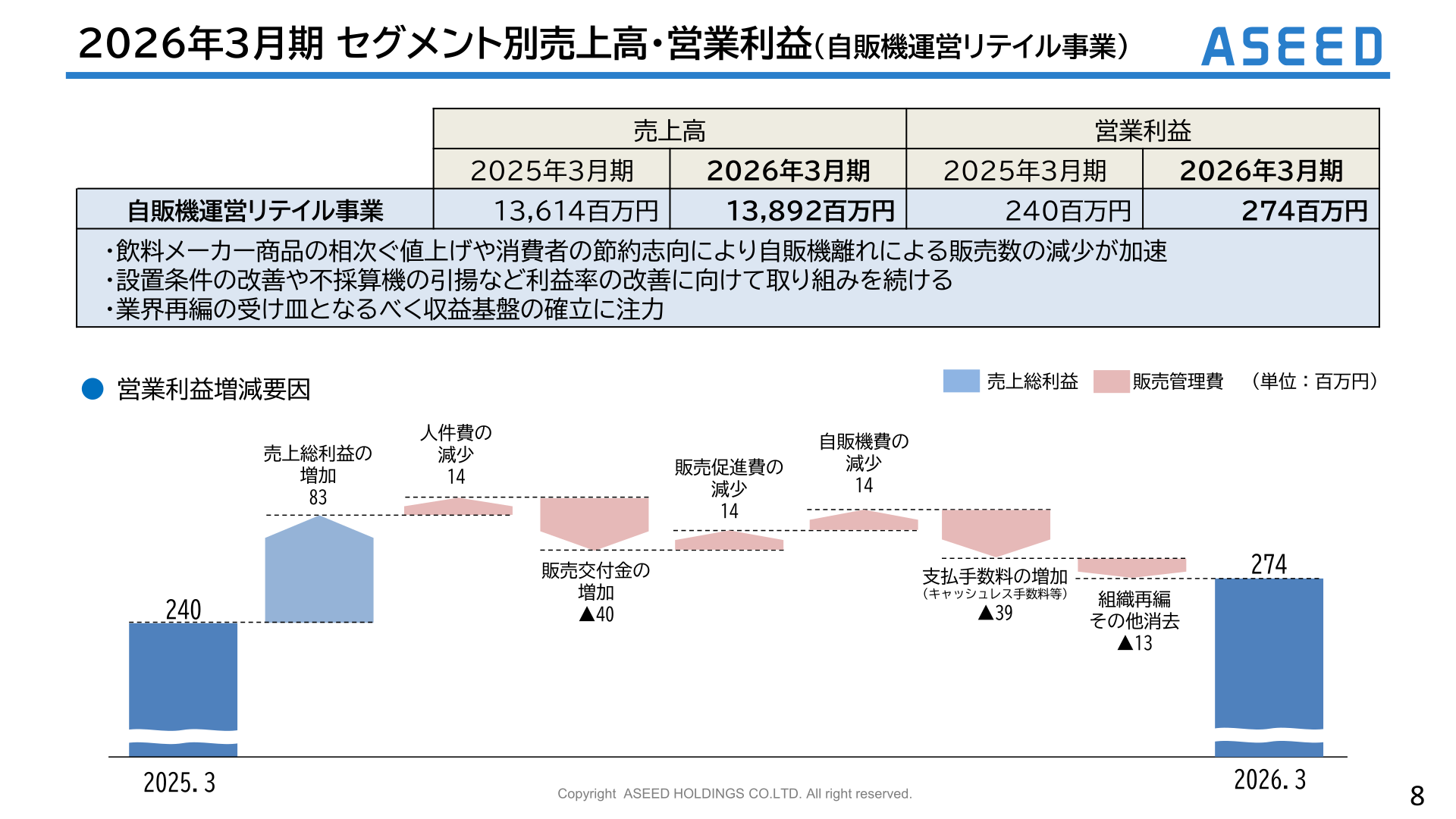 自販機運営リテイル事業の売上高・営業利益の推移