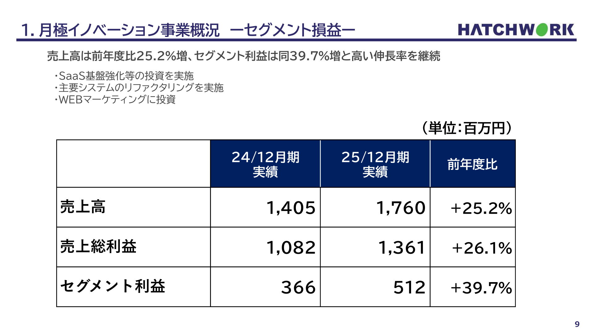 月極イノベーション事業のセグメント損益