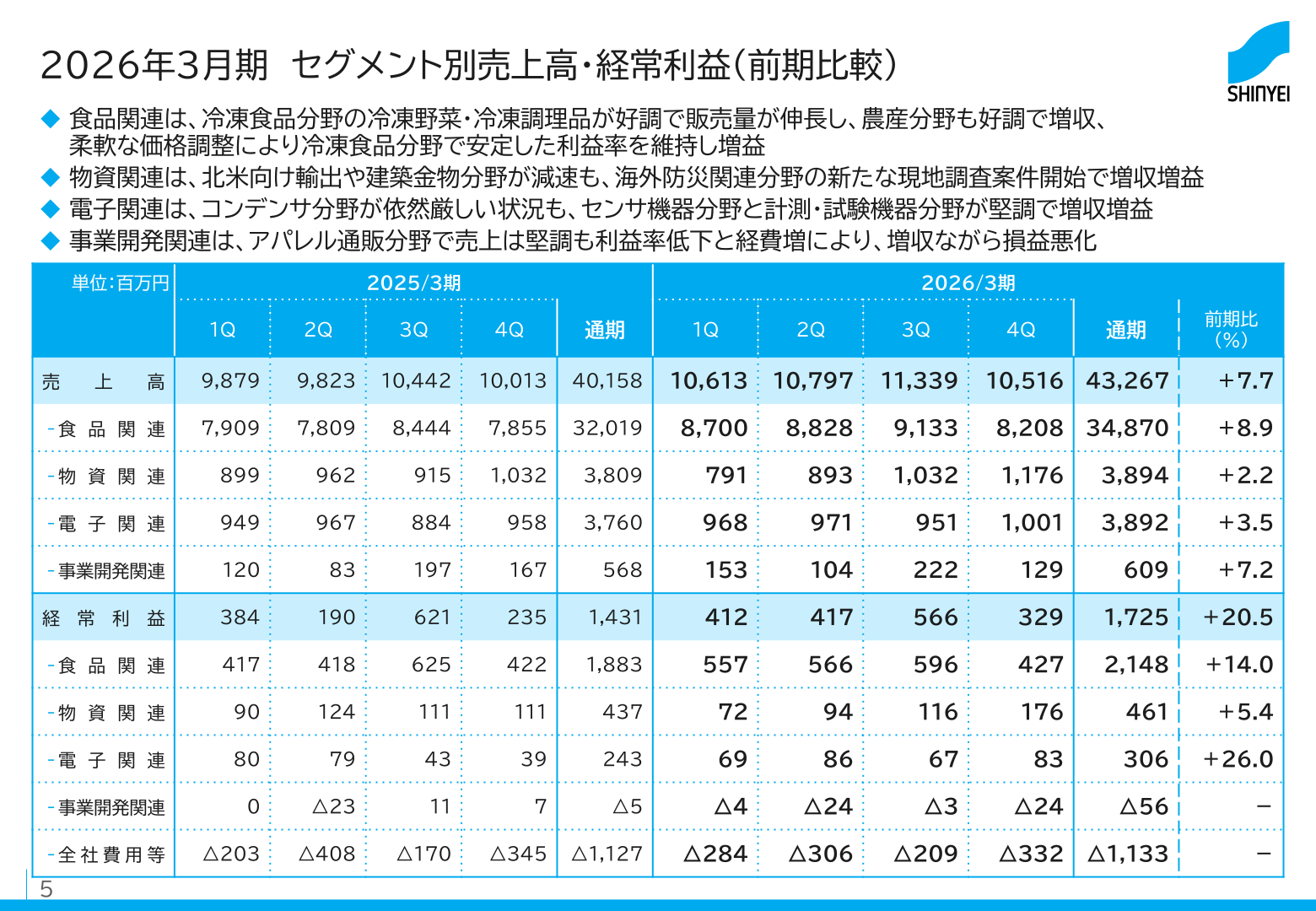 神栄 2026年3月期 セグメント別売上高・経常利益（前期比較）