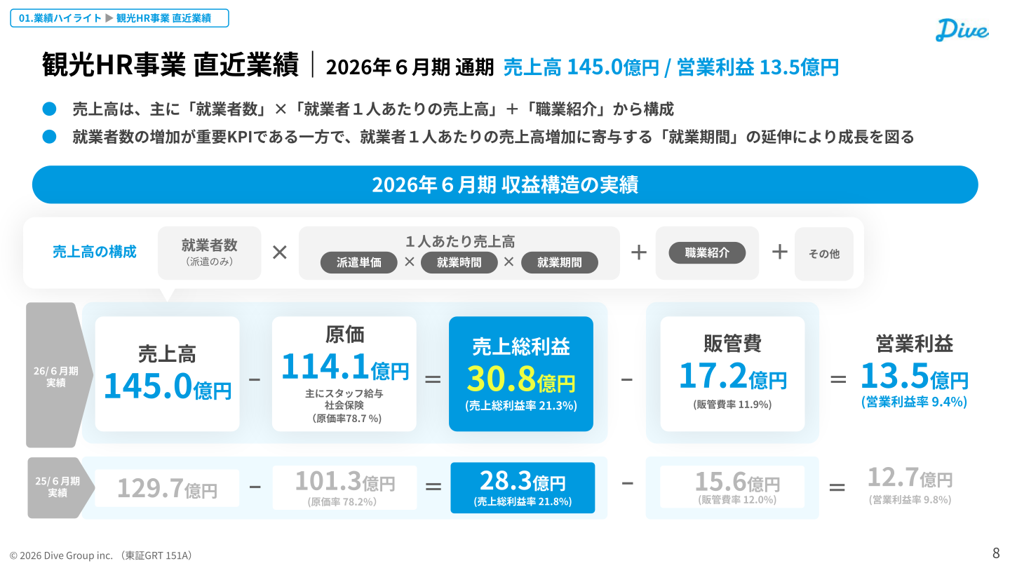 観光HR事業の2026年6月期における売上高・原価・売上総利益・営業利益の内訳