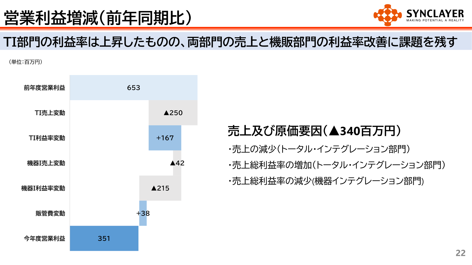 営業利益増減要因(前年同期比)のグラフ