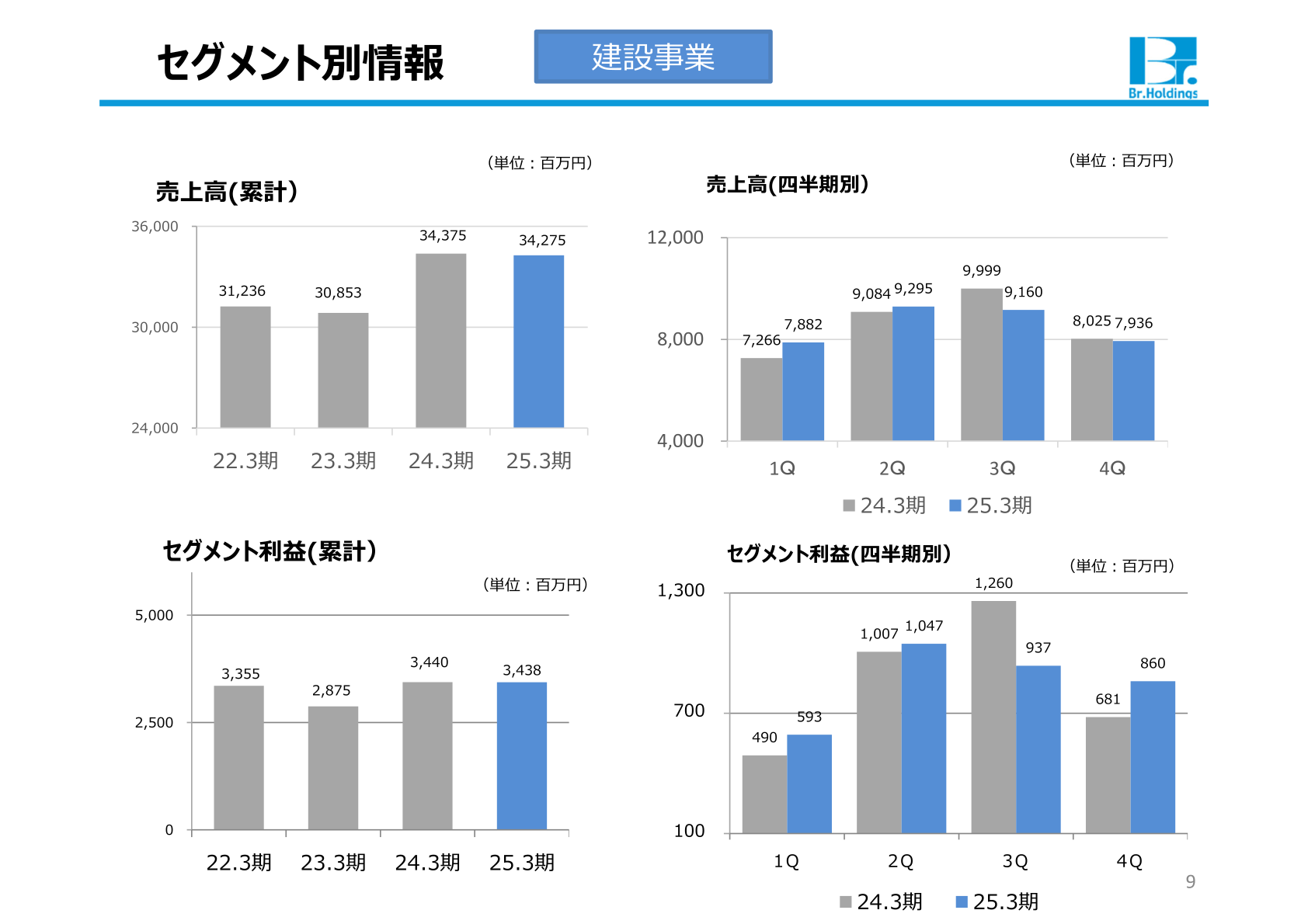 セグメント別情報（建設事業）売上高・セグメント利益の推移