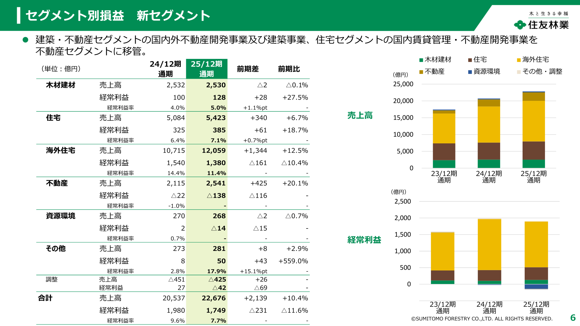 セグメント別損益（新セグメント）