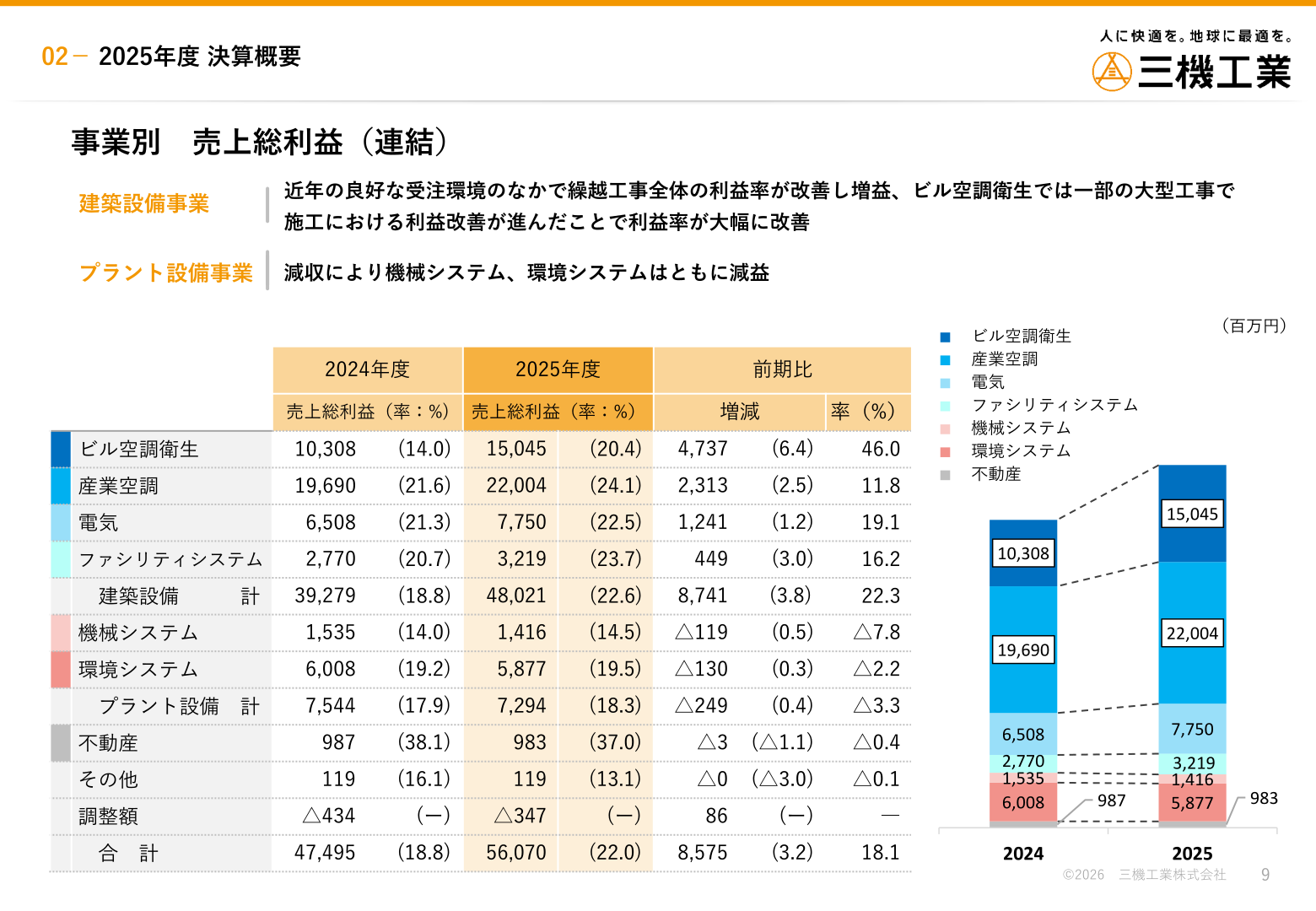 事業別売上総利益(連結)の前期比較を示す表とグラフ