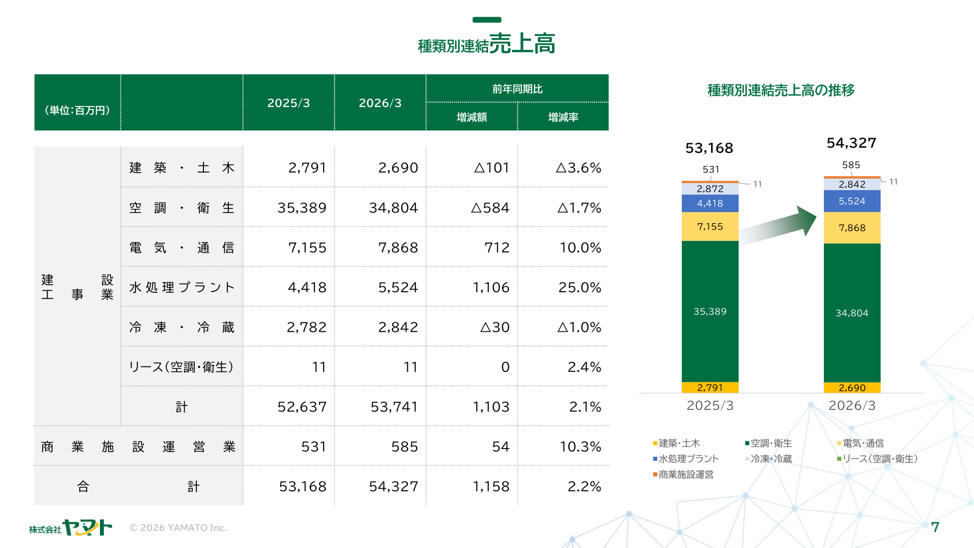 種類別連結売上高