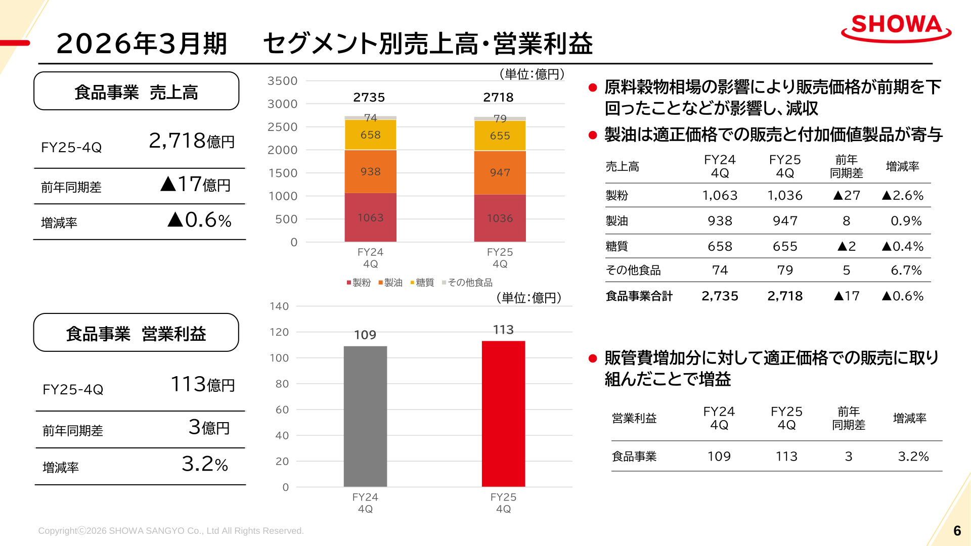 食品事業のセグメント別売上高・営業利益
