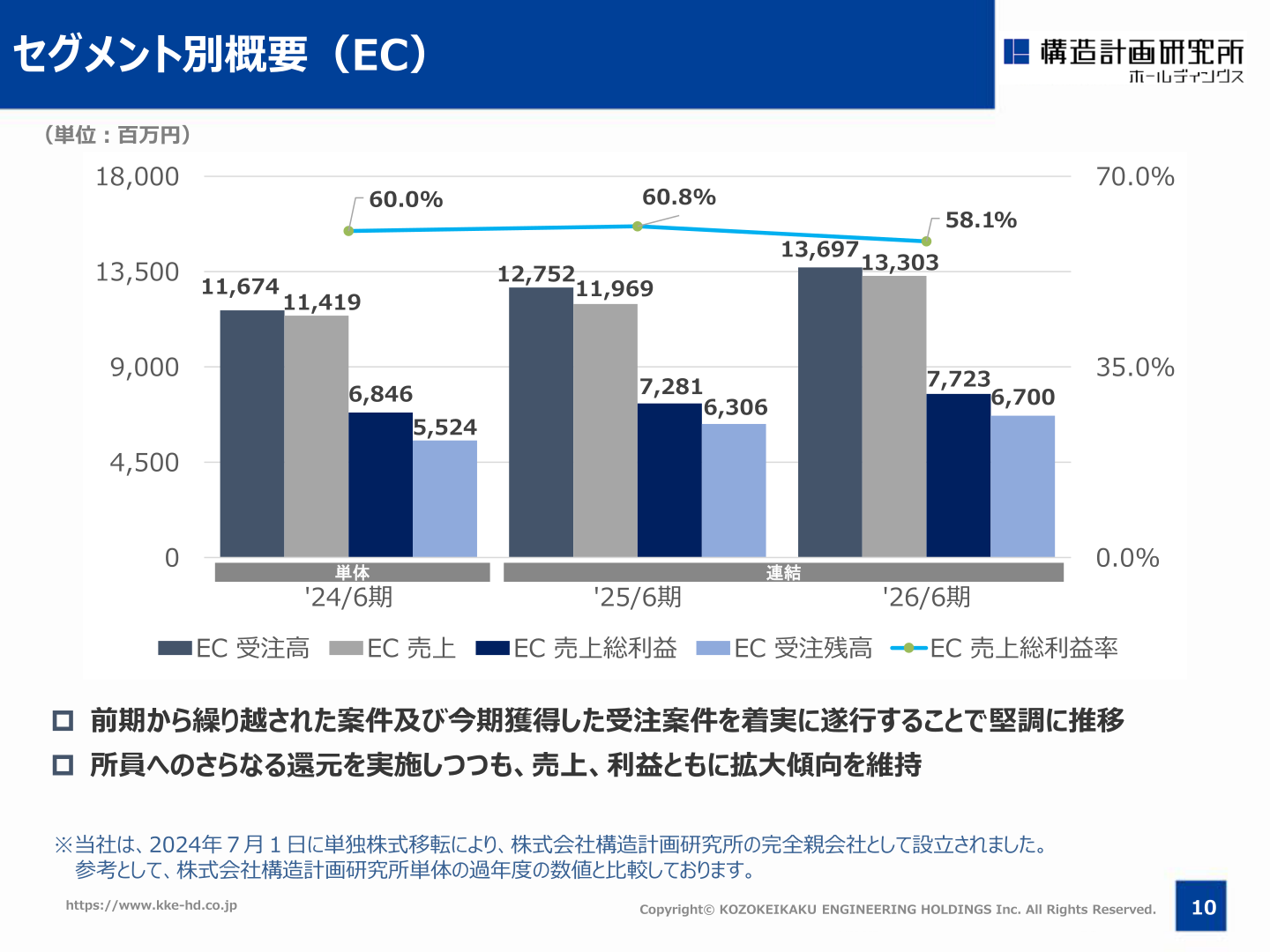 セグメント別概要(EC)
