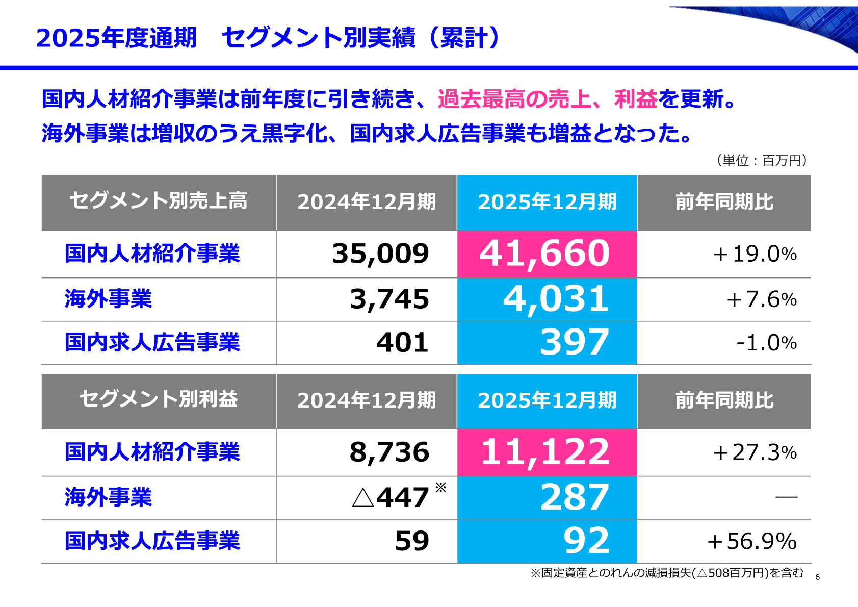 2025年度通期 セグメント別実績(累計)