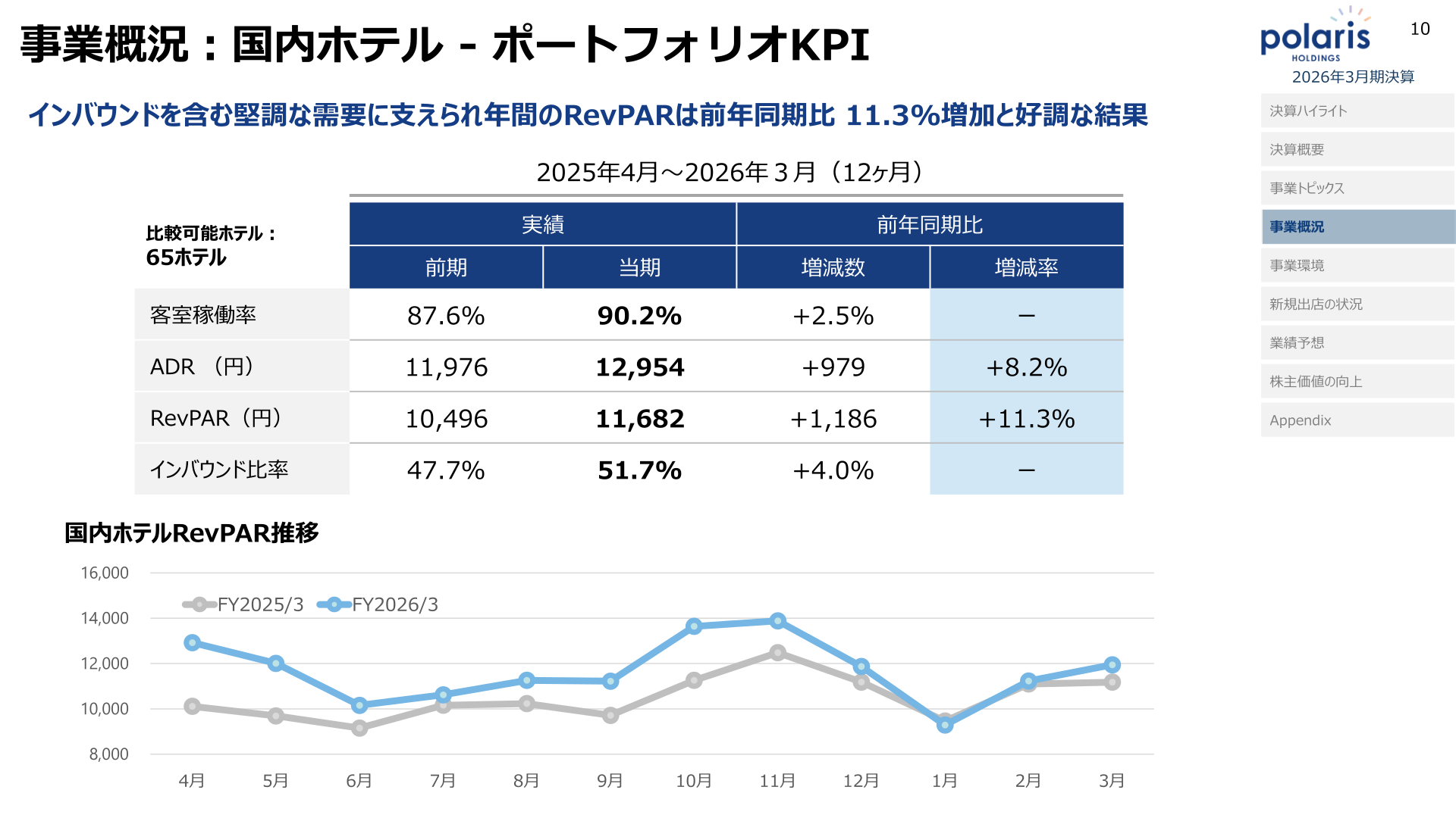 国内ホテル ポートフォリオKPI表