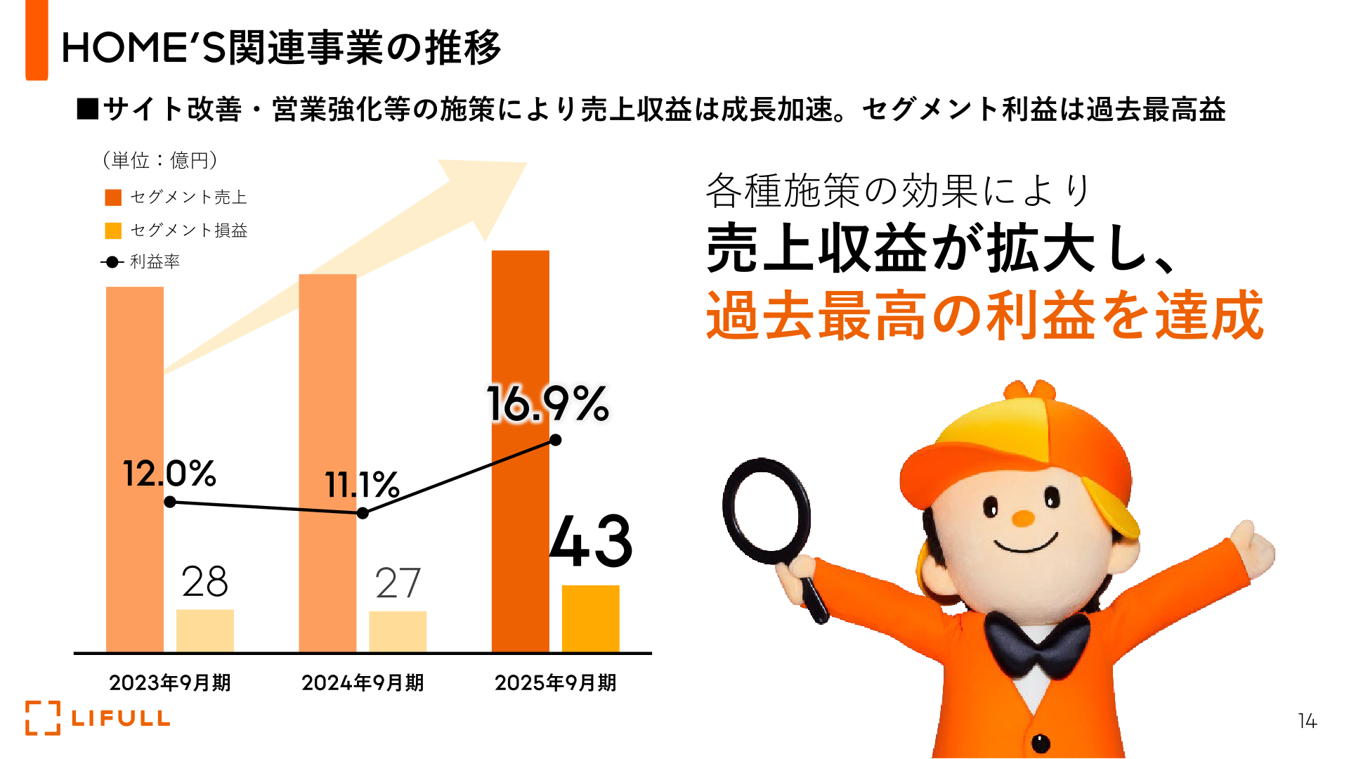 HOME'S関連事業のセグメント売上・損益・利益率の推移グラフ