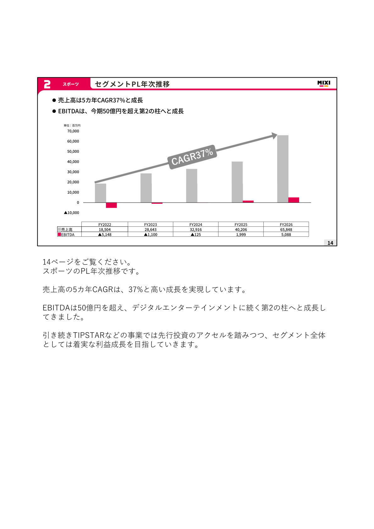 スポーツセグメントの売上高・EBITDA年次推移