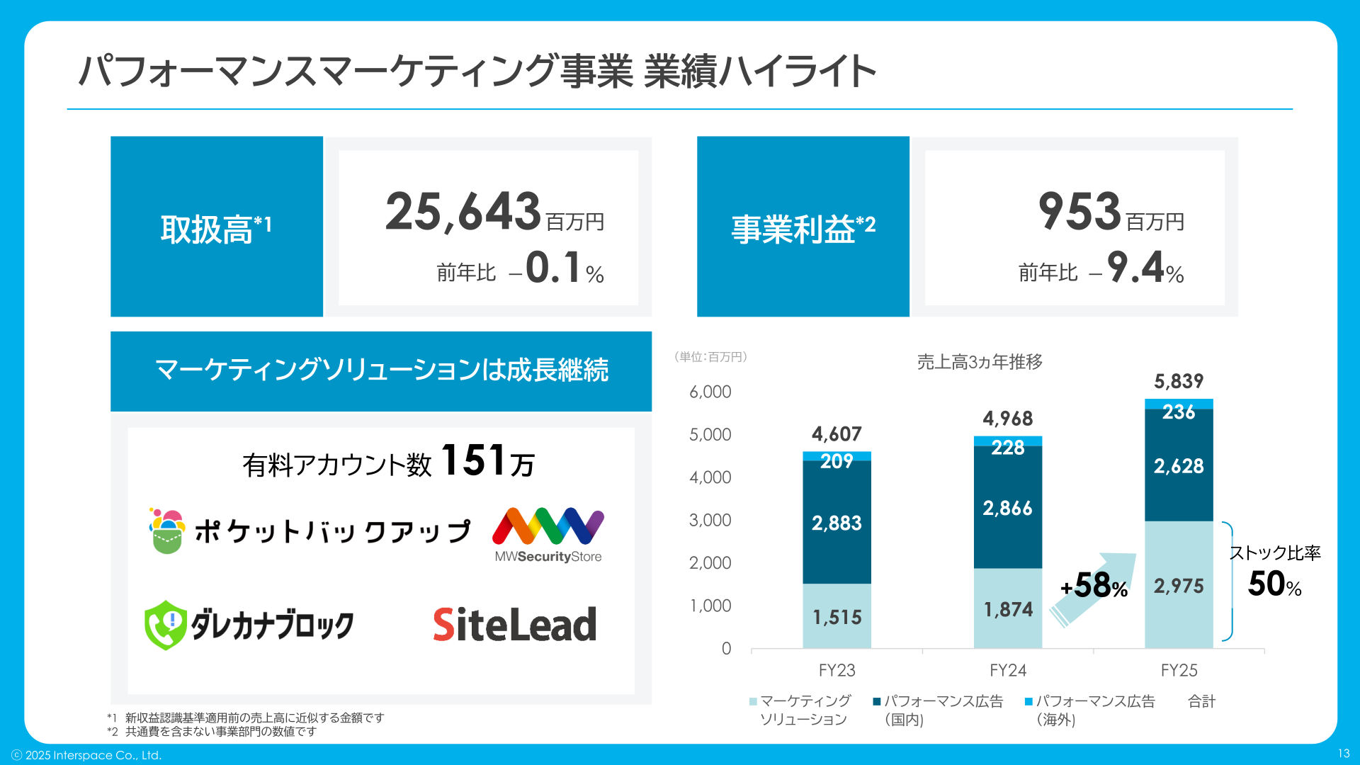 パフォーマンスマーケティング事業 業績ハイライト