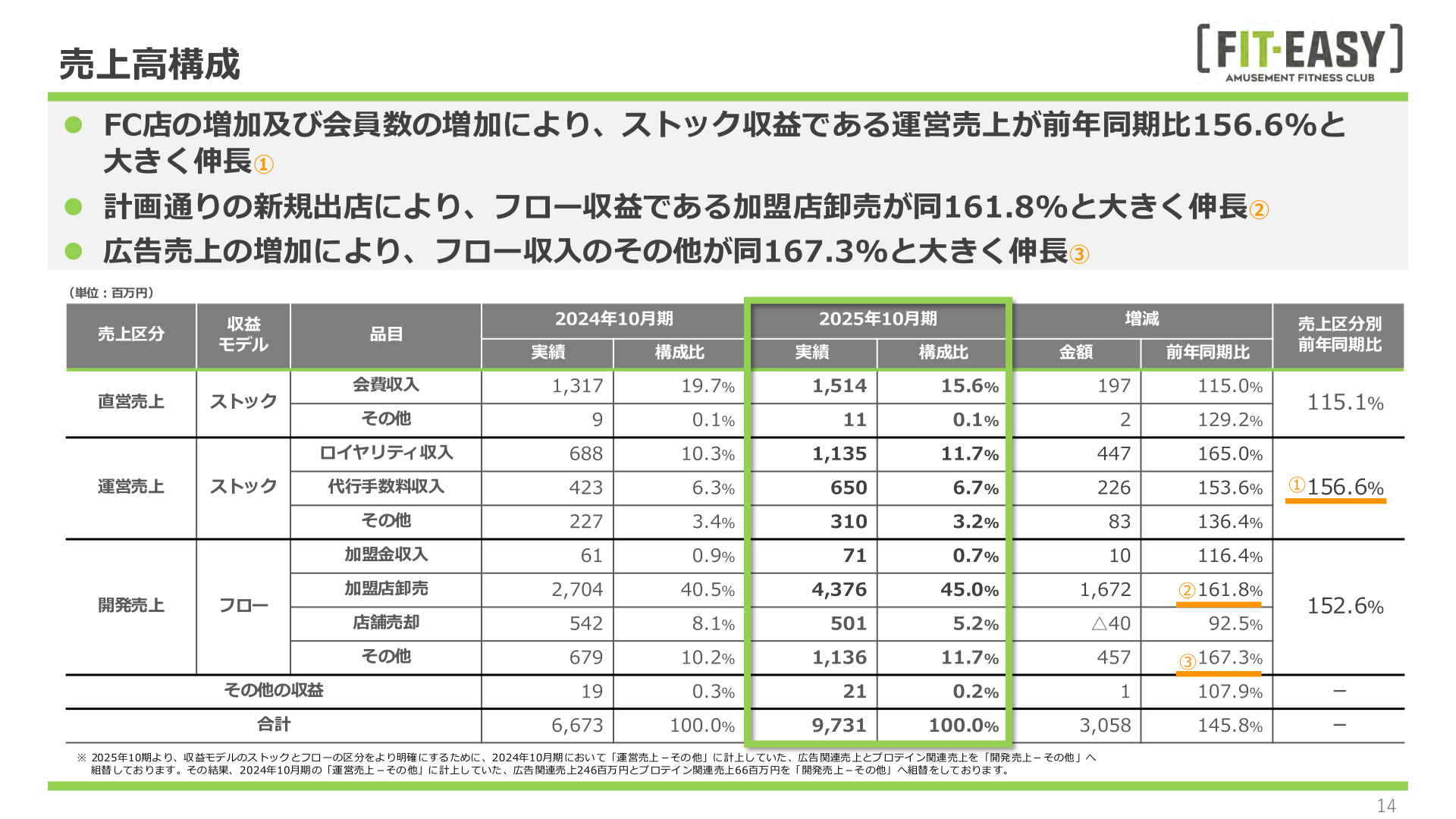2025年10月期の売上高構成