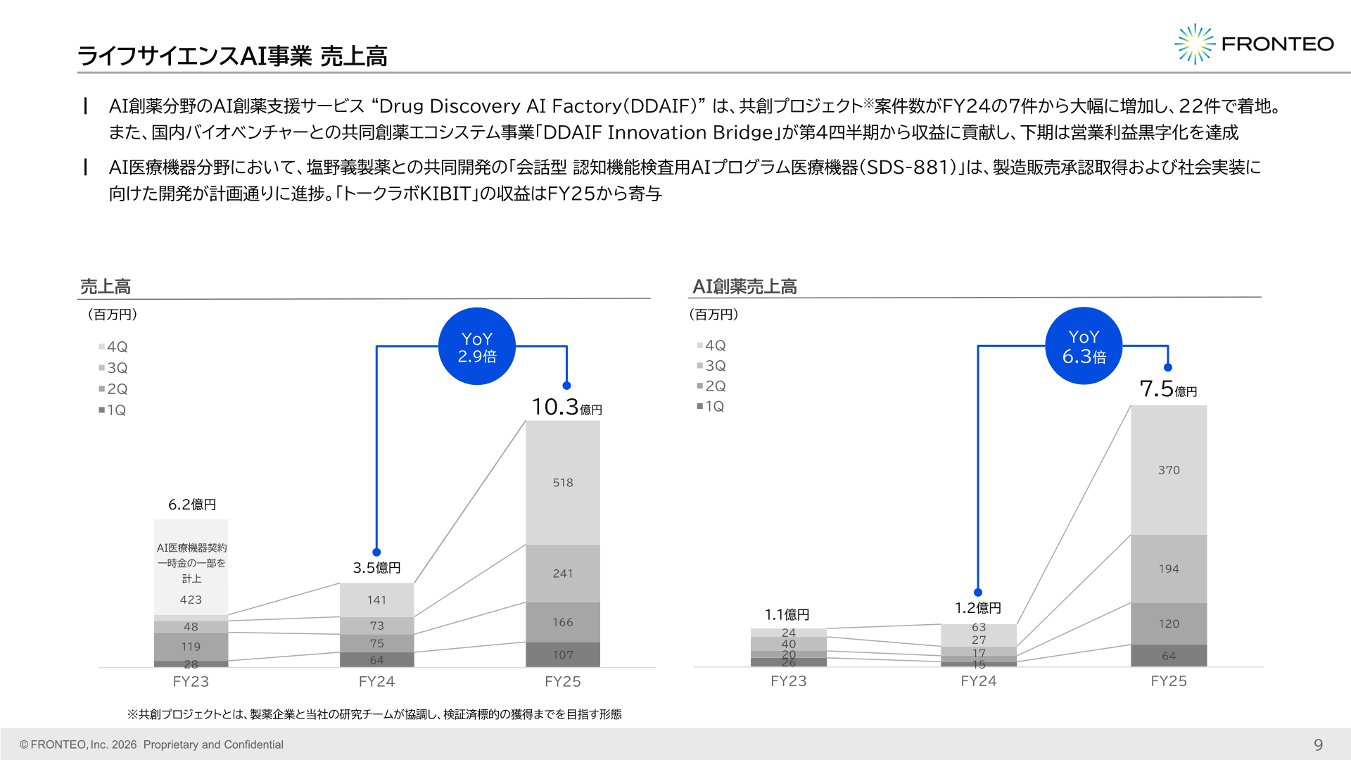 ライフサイエンスAI事業のAI創薬売上高・AI医療機器売上高の推移を示すスライド