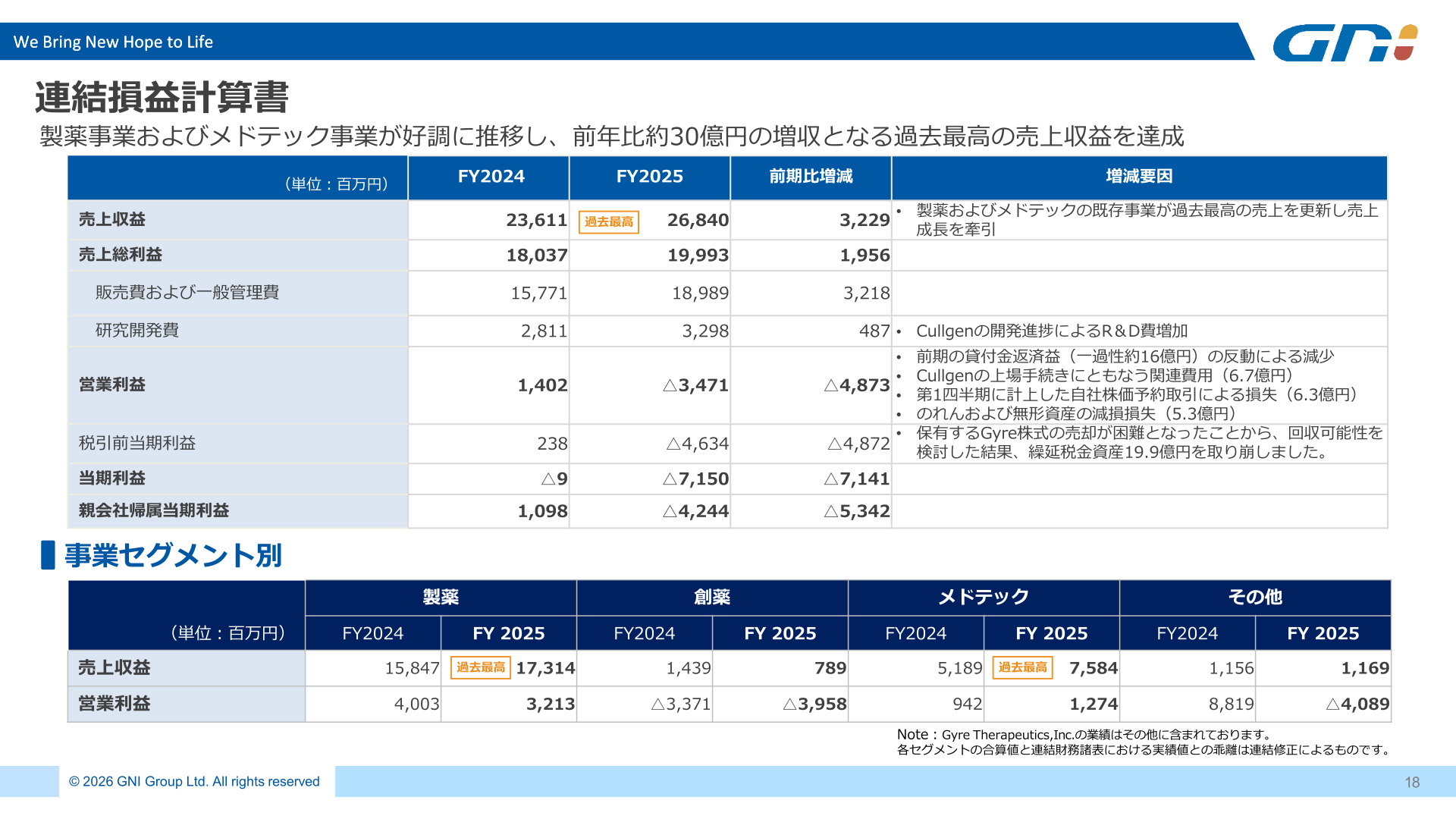 ジーエヌアイグループ 連結損益計算書および事業セグメント別業績(2025年12月期)