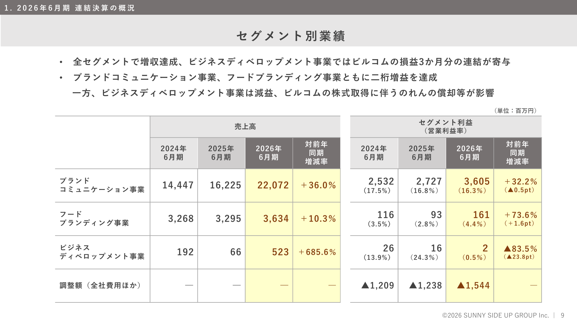セグメント別業績