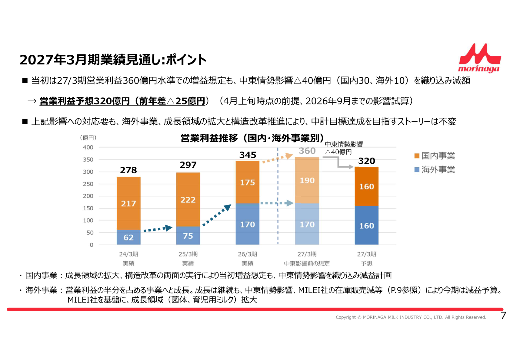 営業利益推移（国内・海外事業別）と2027年3月期見通しのポイント