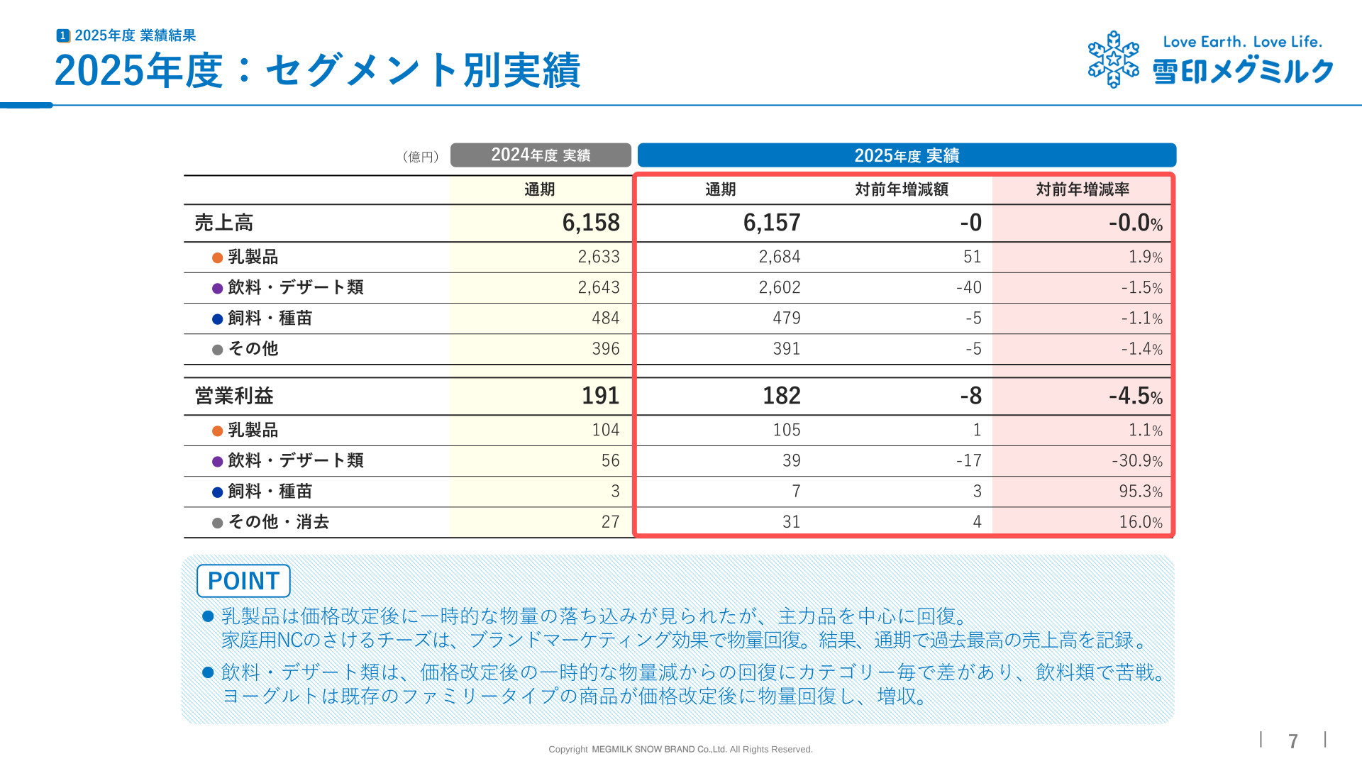 2026年3月期セグメント別実績(乳製品・飲料デザート類・飼料種苗・その他)