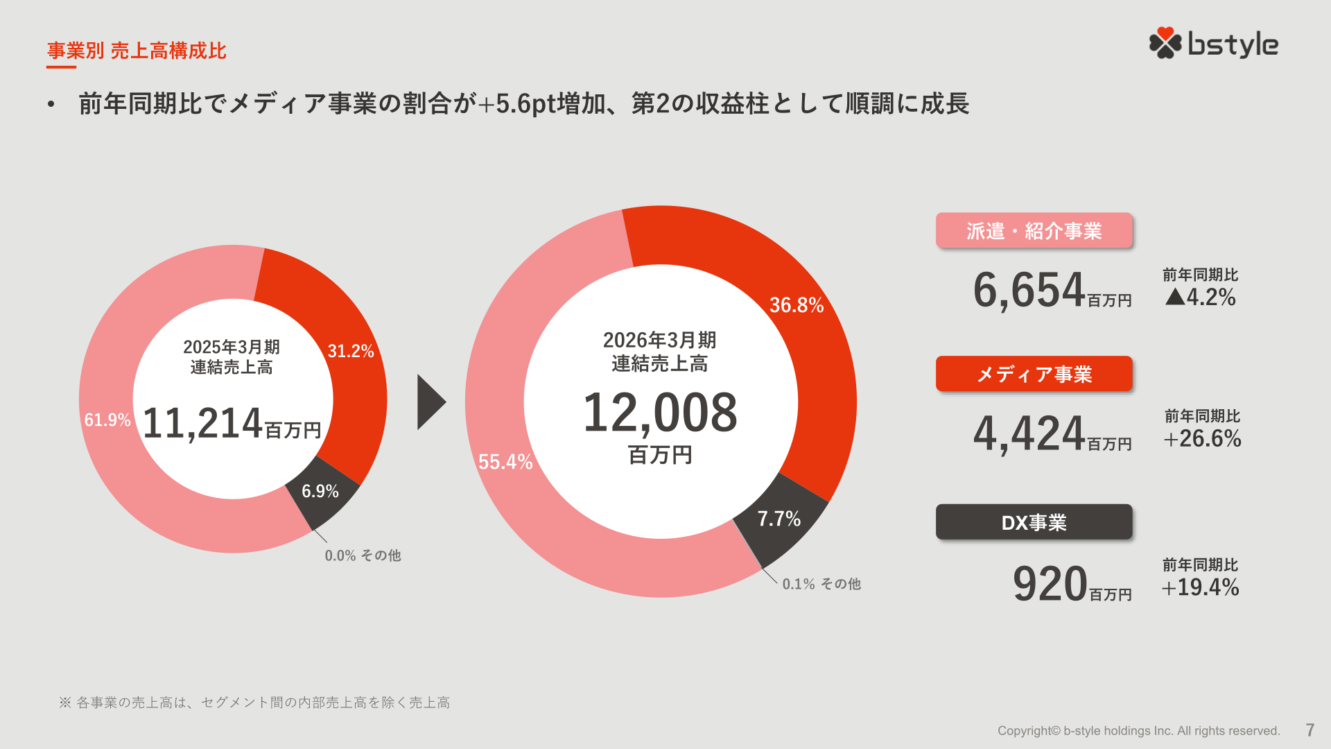 事業別売上高構成比