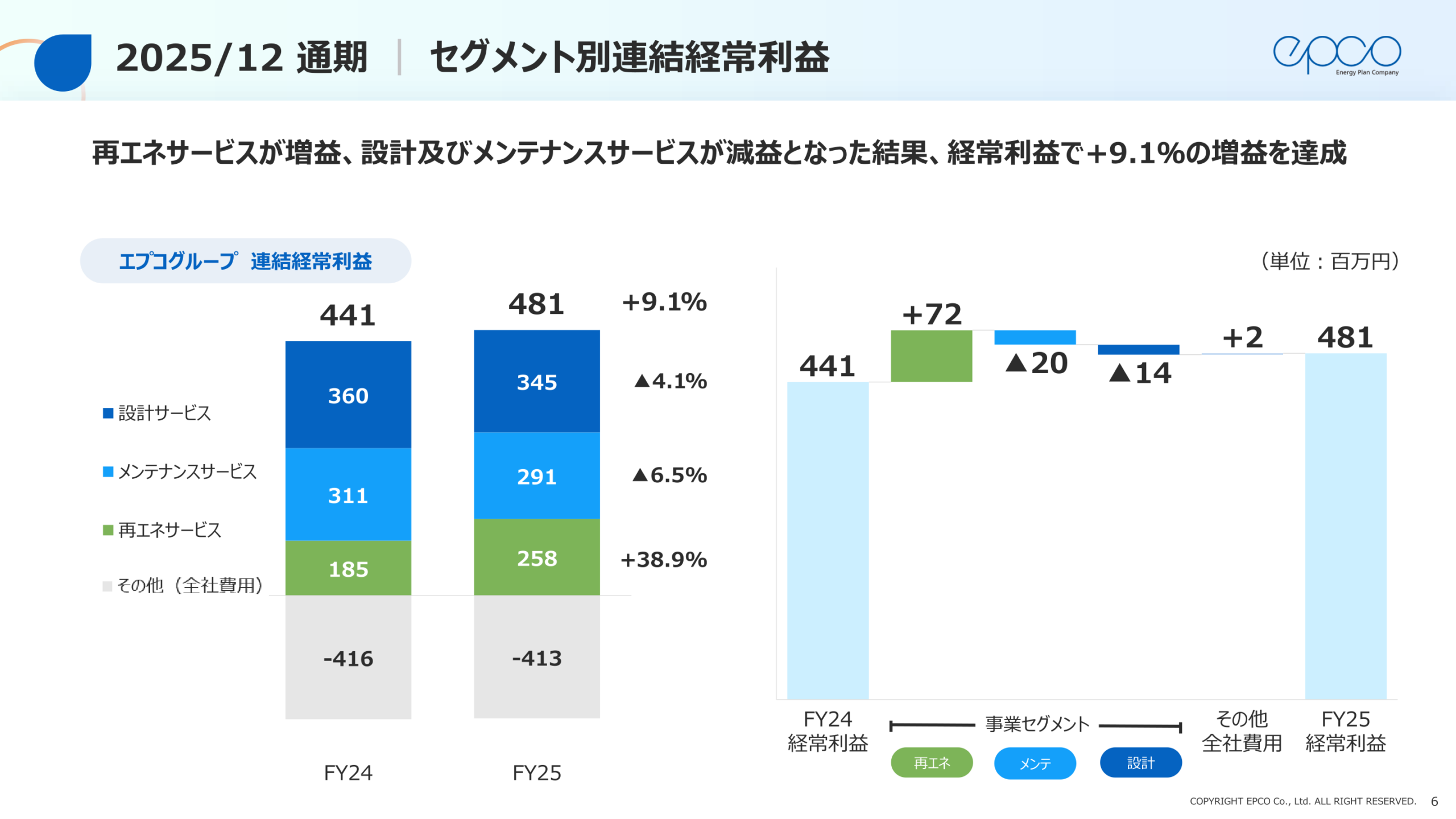 2024年12月期から2025年12月期への連結経常利益の増減要因（セグメント別）