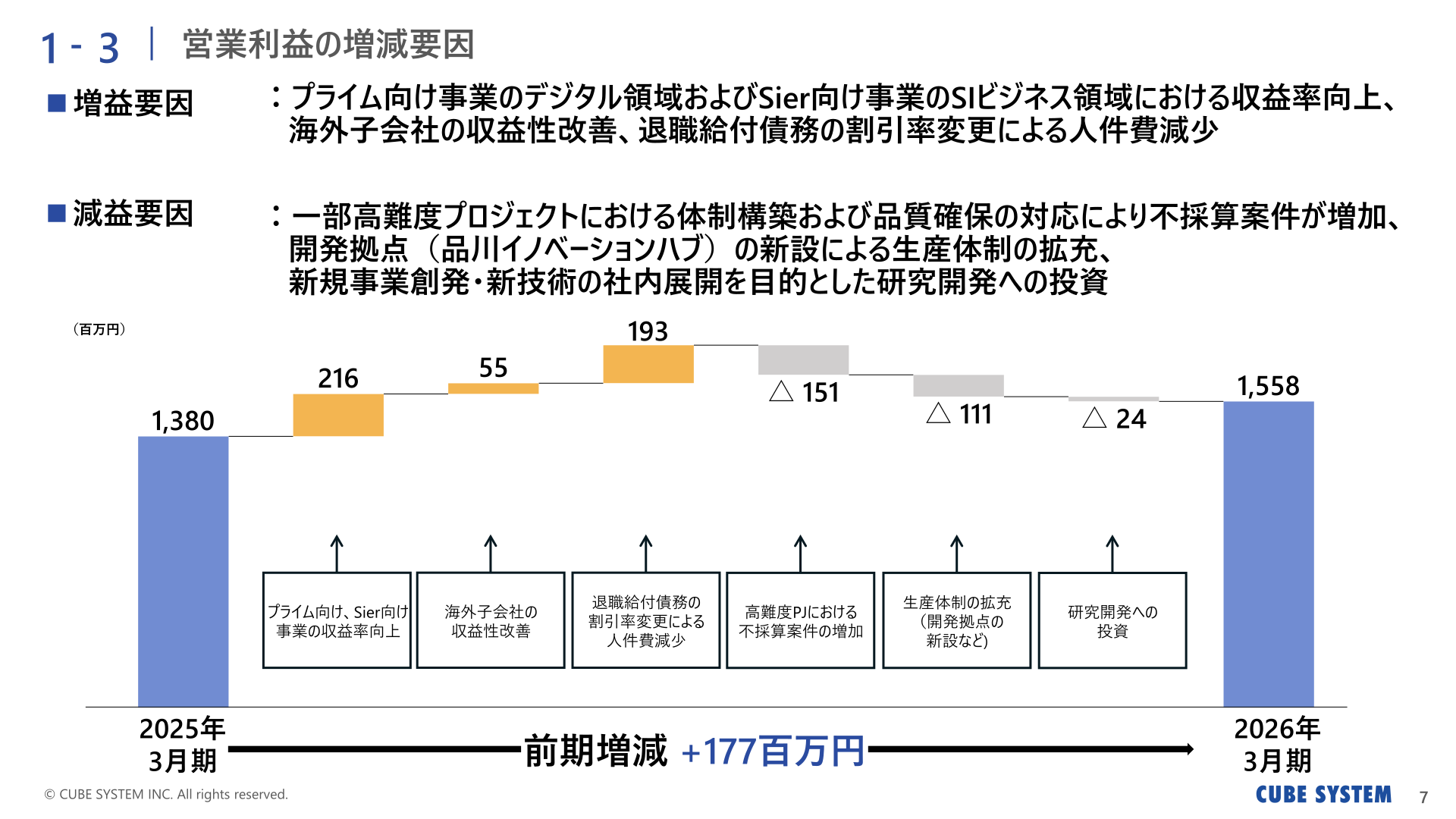 営業利益の増減要因