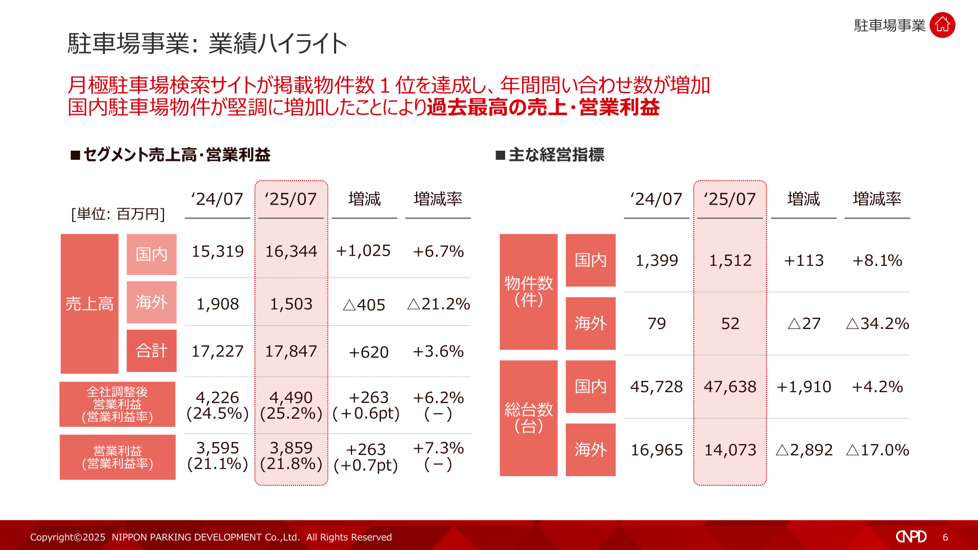 駐車場事業の売上高・営業利益実績を示すスライド