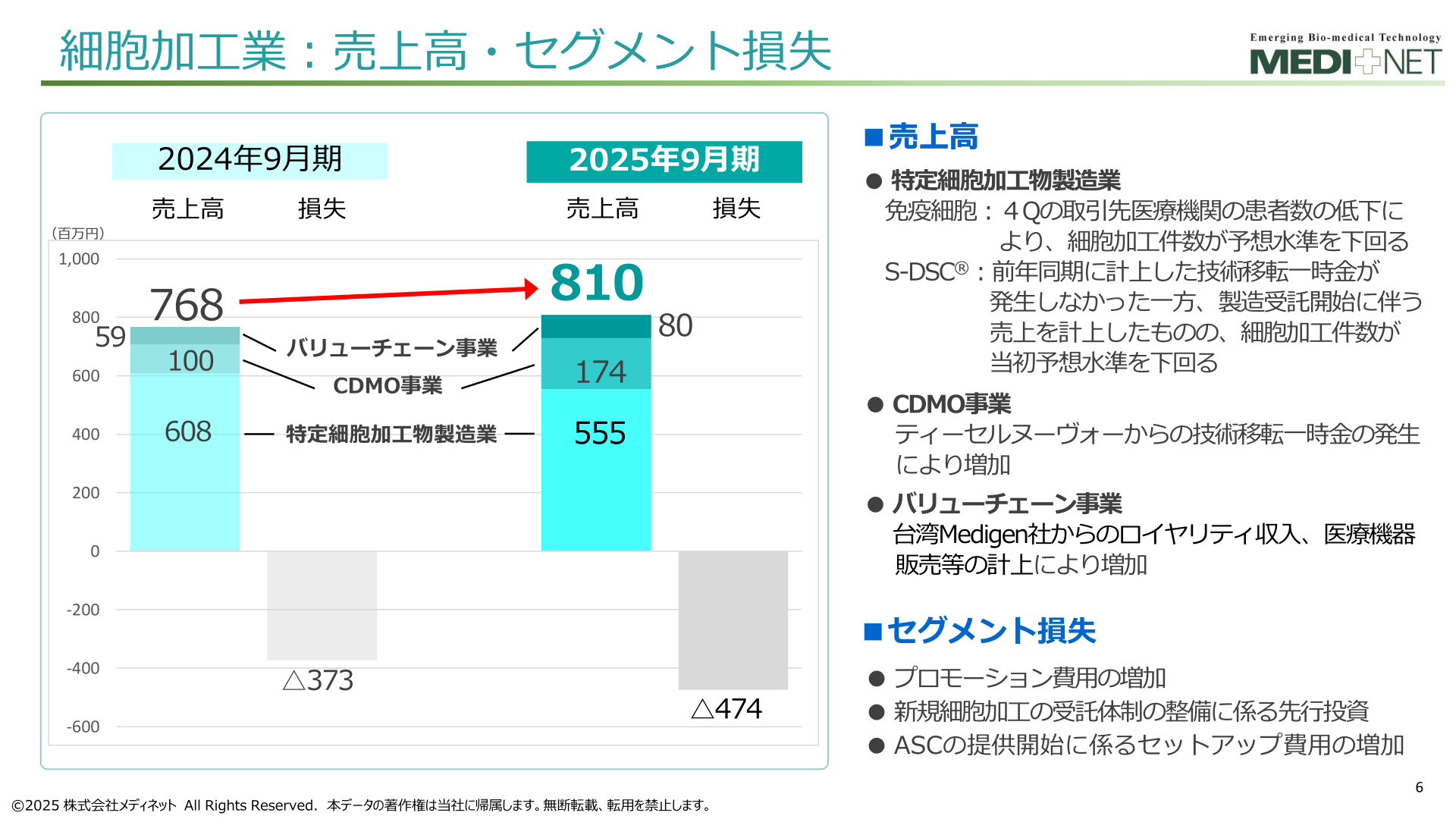 細胞加工業の売上高・セグメント損失の推移