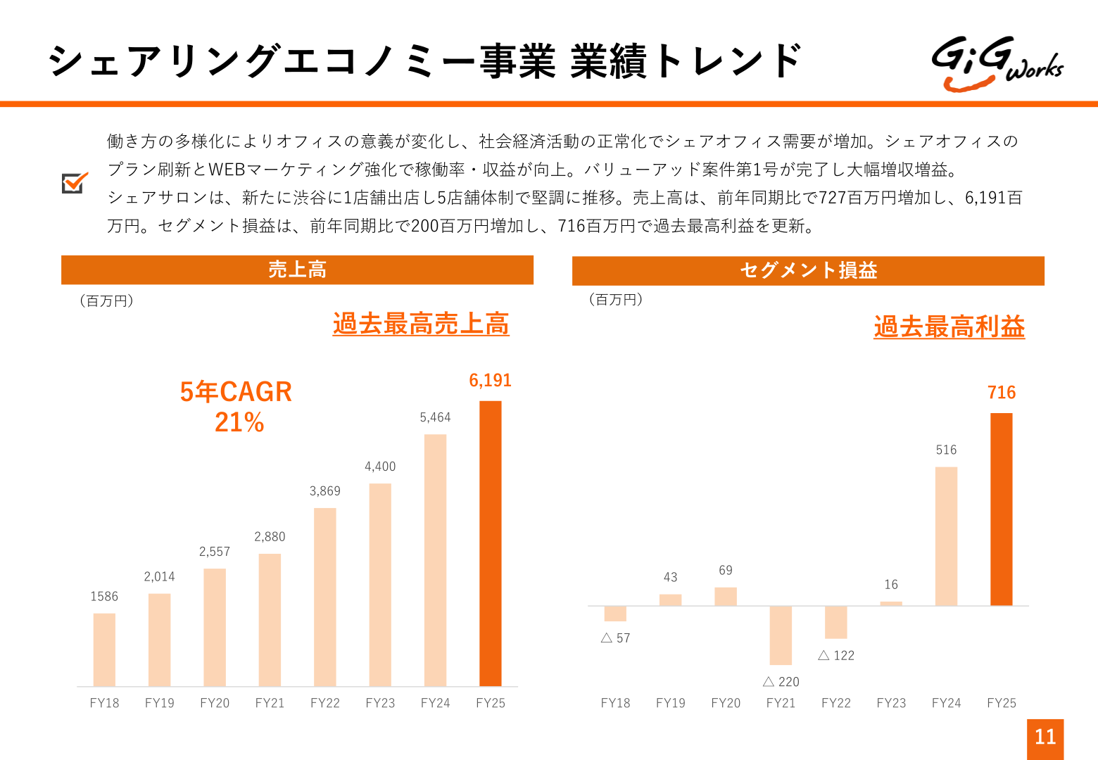 シェアリングエコノミー事業の業績トレンド