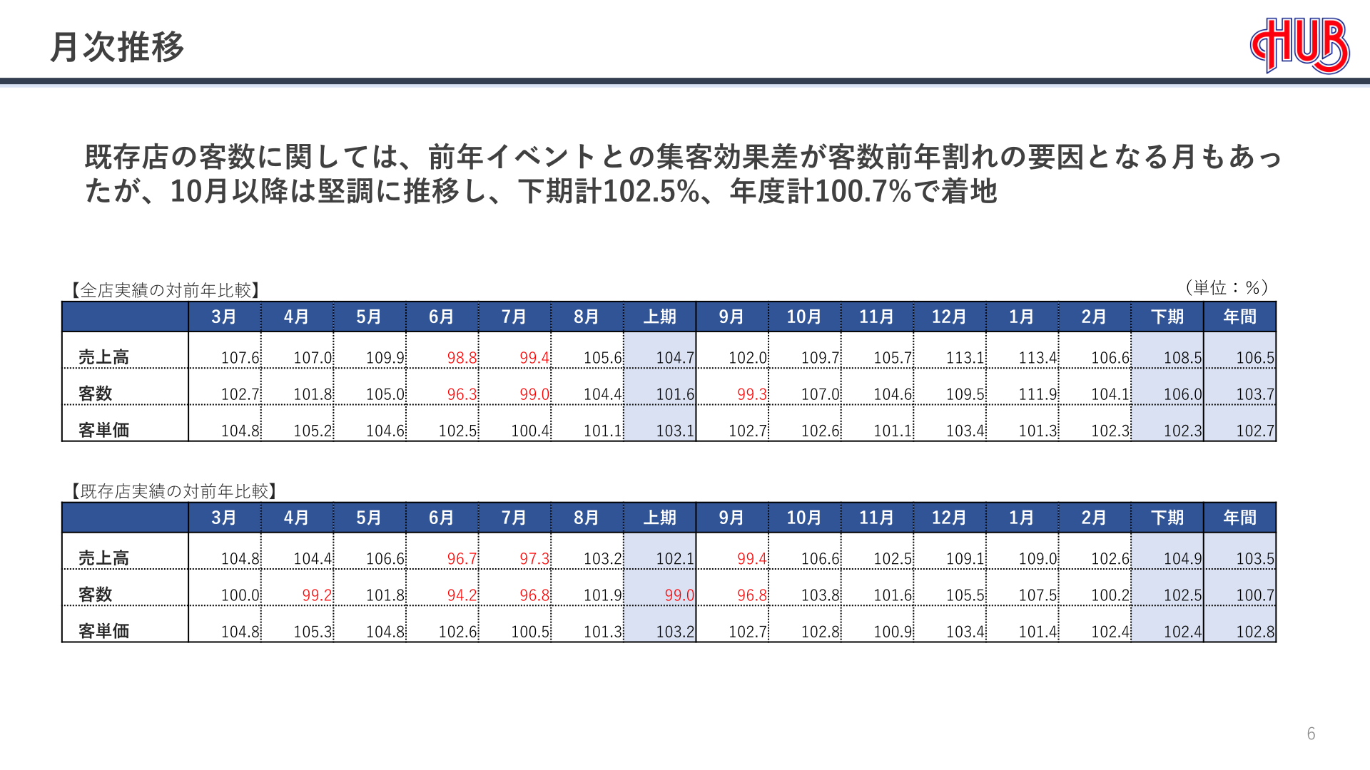 全店・既存店の月次推移（対前年比較）