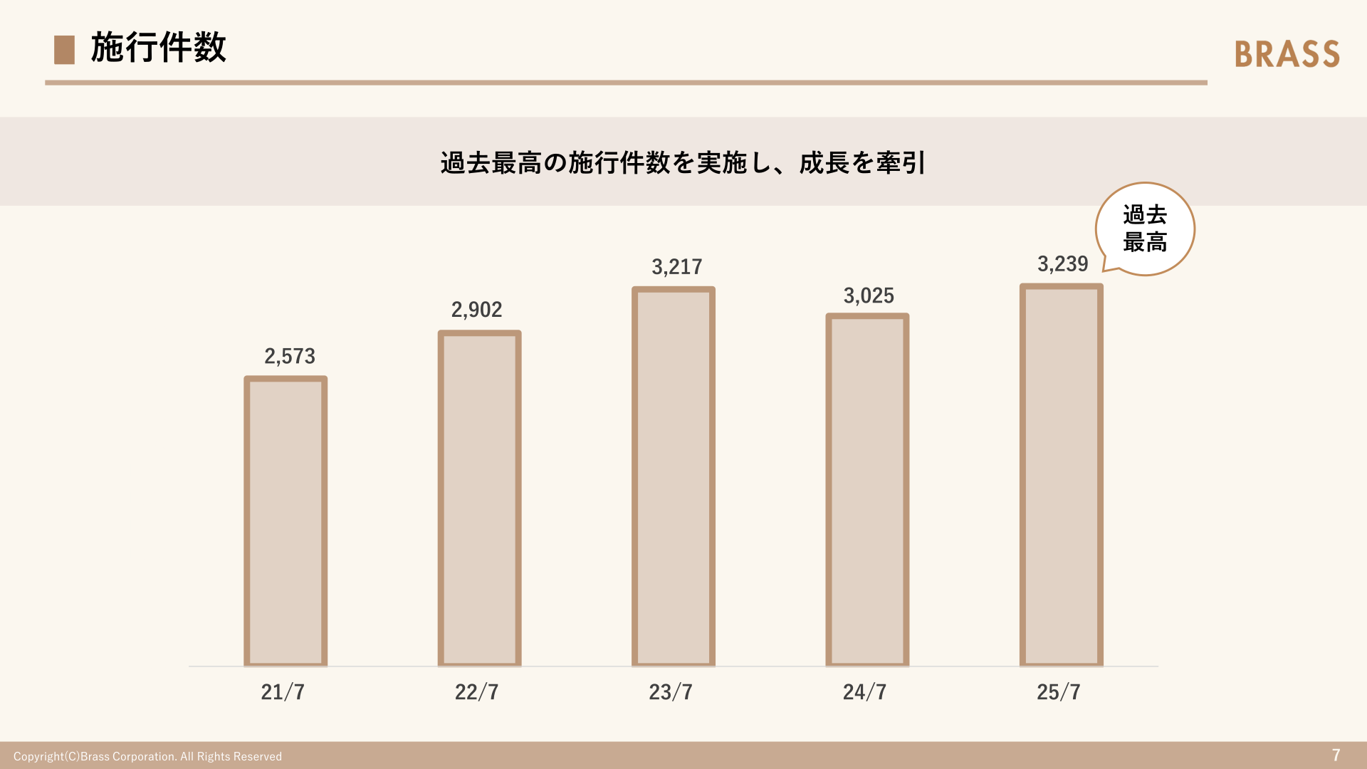 施行件数の推移（過去最高を更新）
