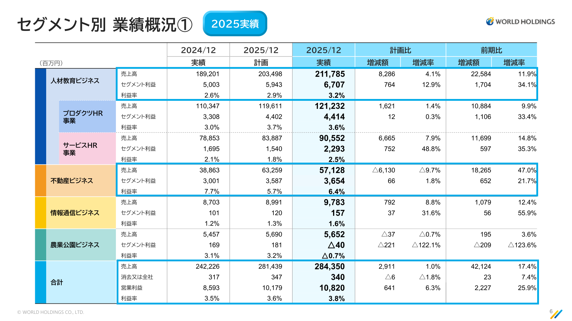 セグメント別業績概況(2025年12月期実績)