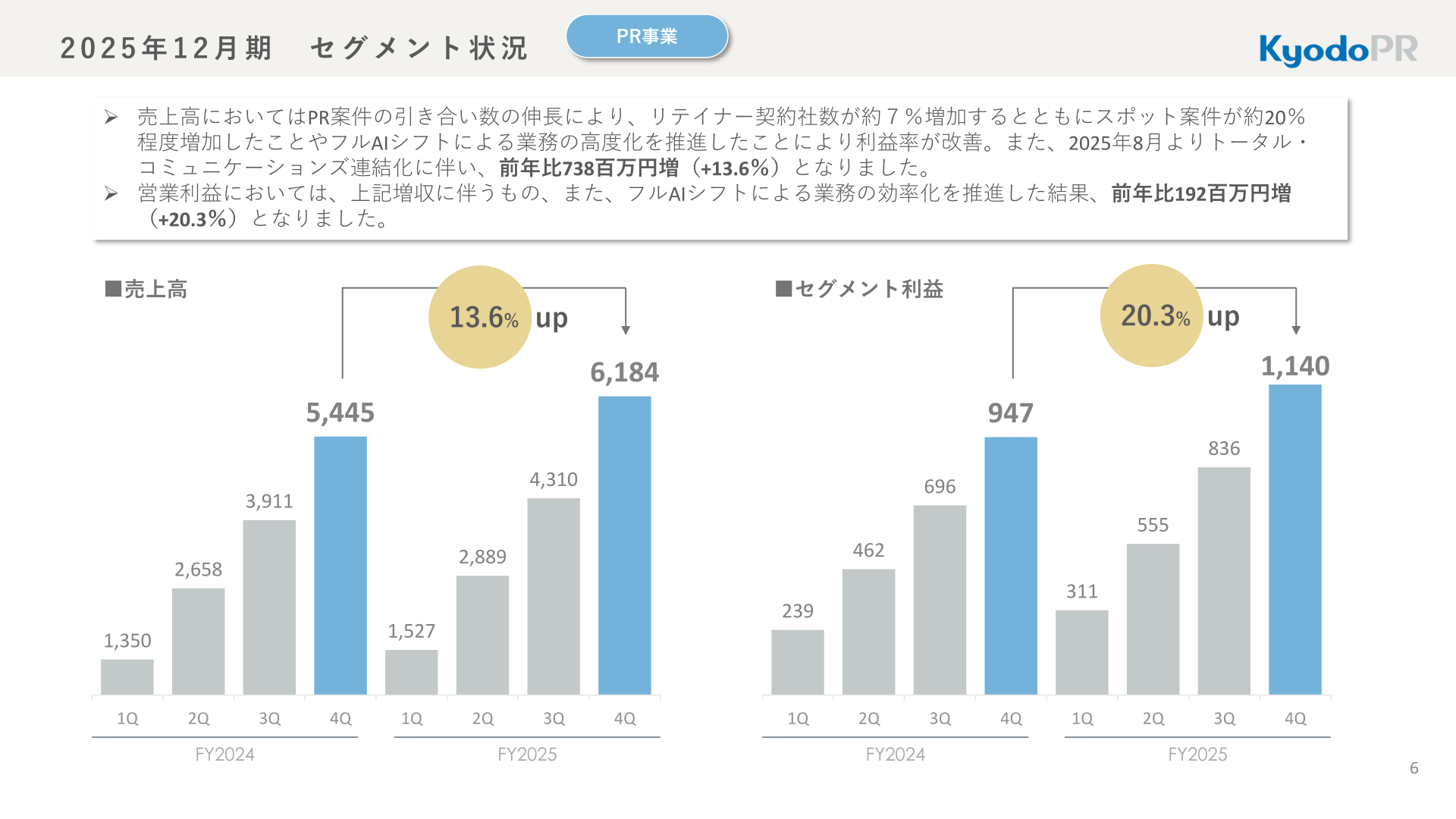 PR事業のセグメント状況（売上高・セグメント利益の四半期推移）