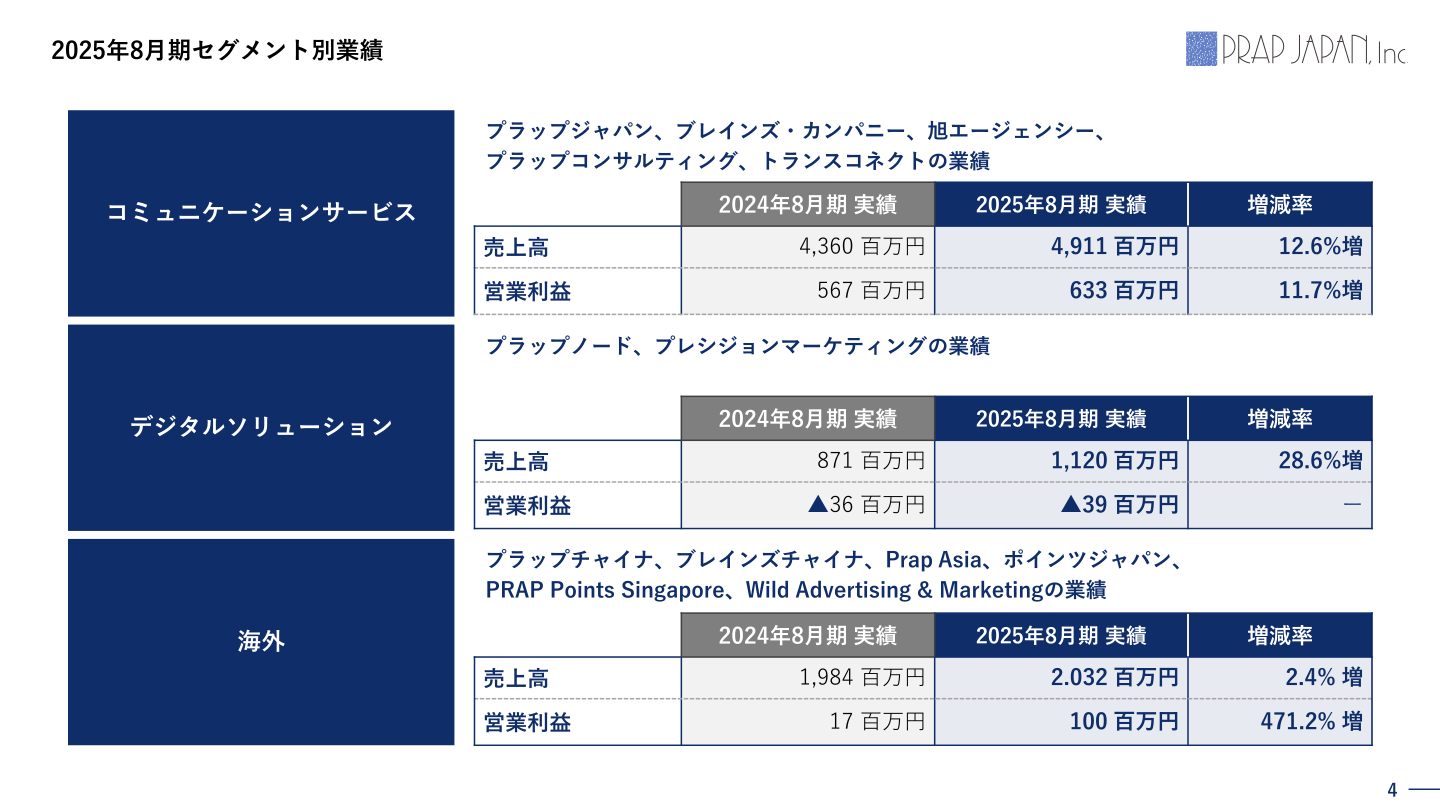 セグメント別業績