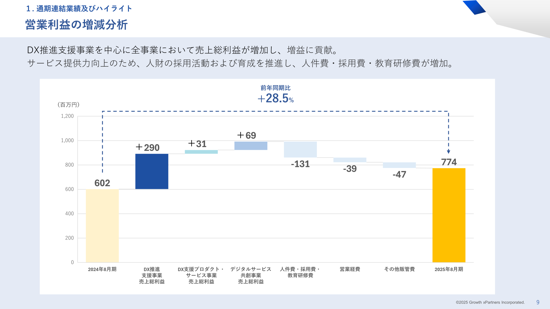 2025年8月期 営業利益の増減分析