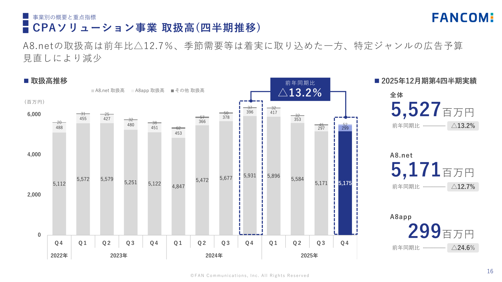 CPAソリューション事業の取扱高（四半期推移）