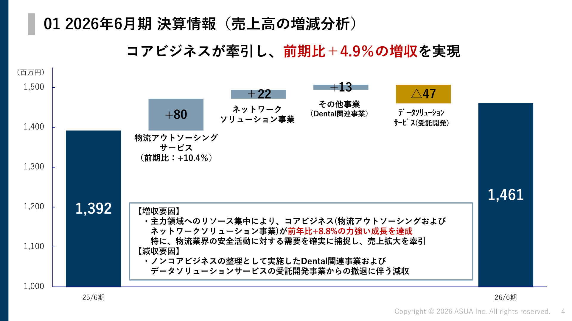 2026年6月期の売上高増減分析