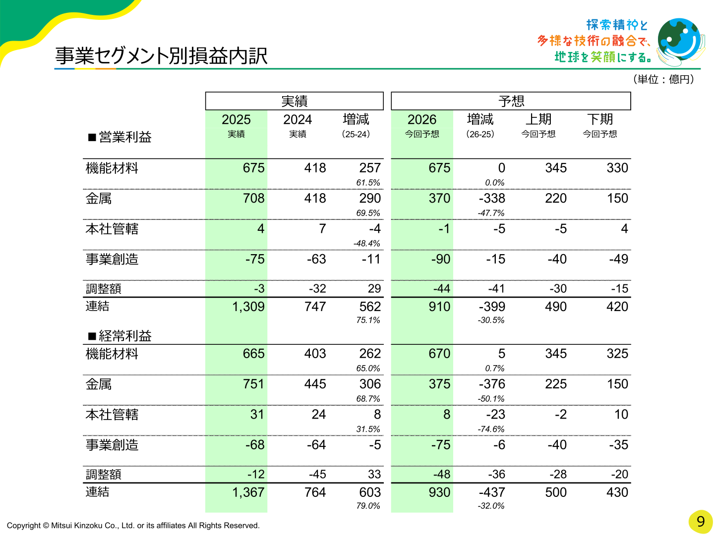 事業セグメント別損益内訳