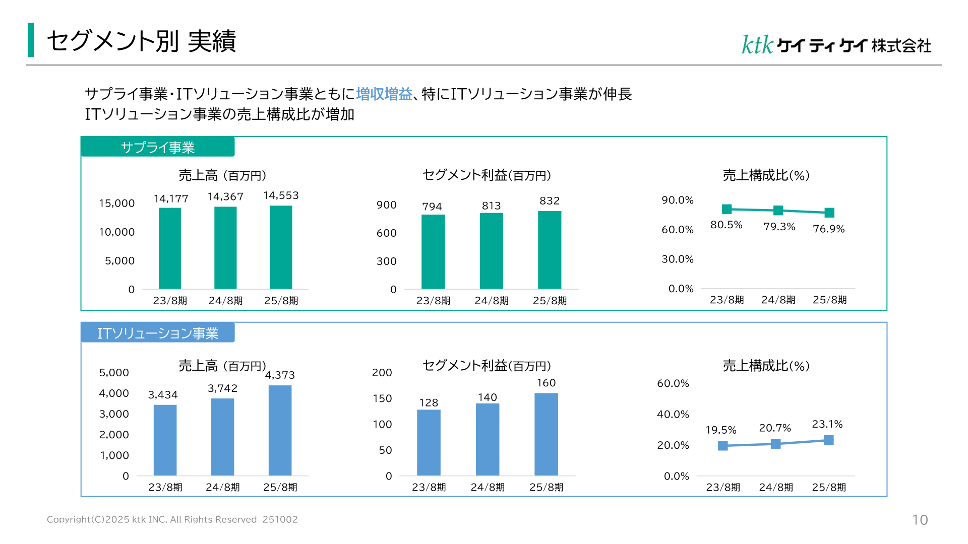 ケイティケイ セグメント別実績